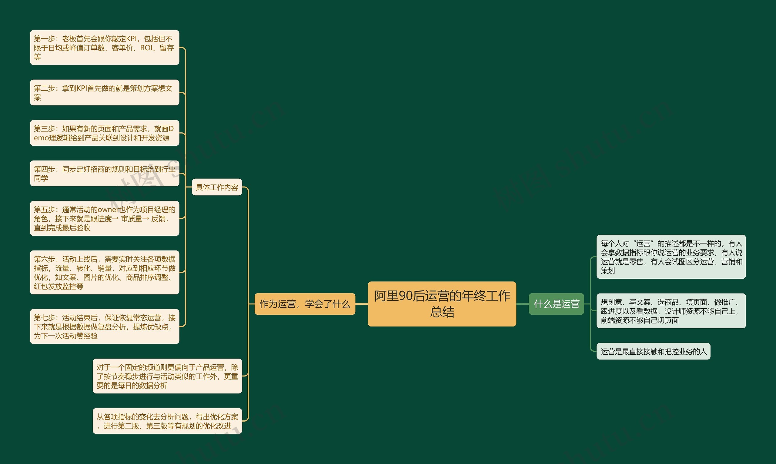 阿里90后运营的年终工作总结