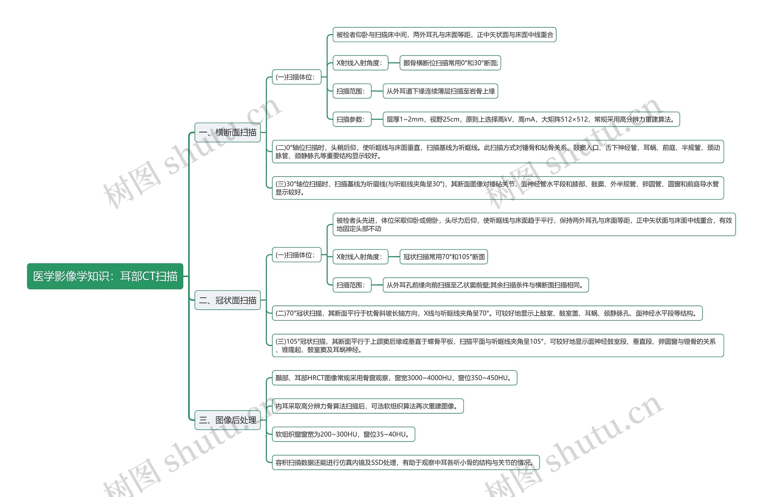 医学影像学知识：耳部CT扫描思维导图