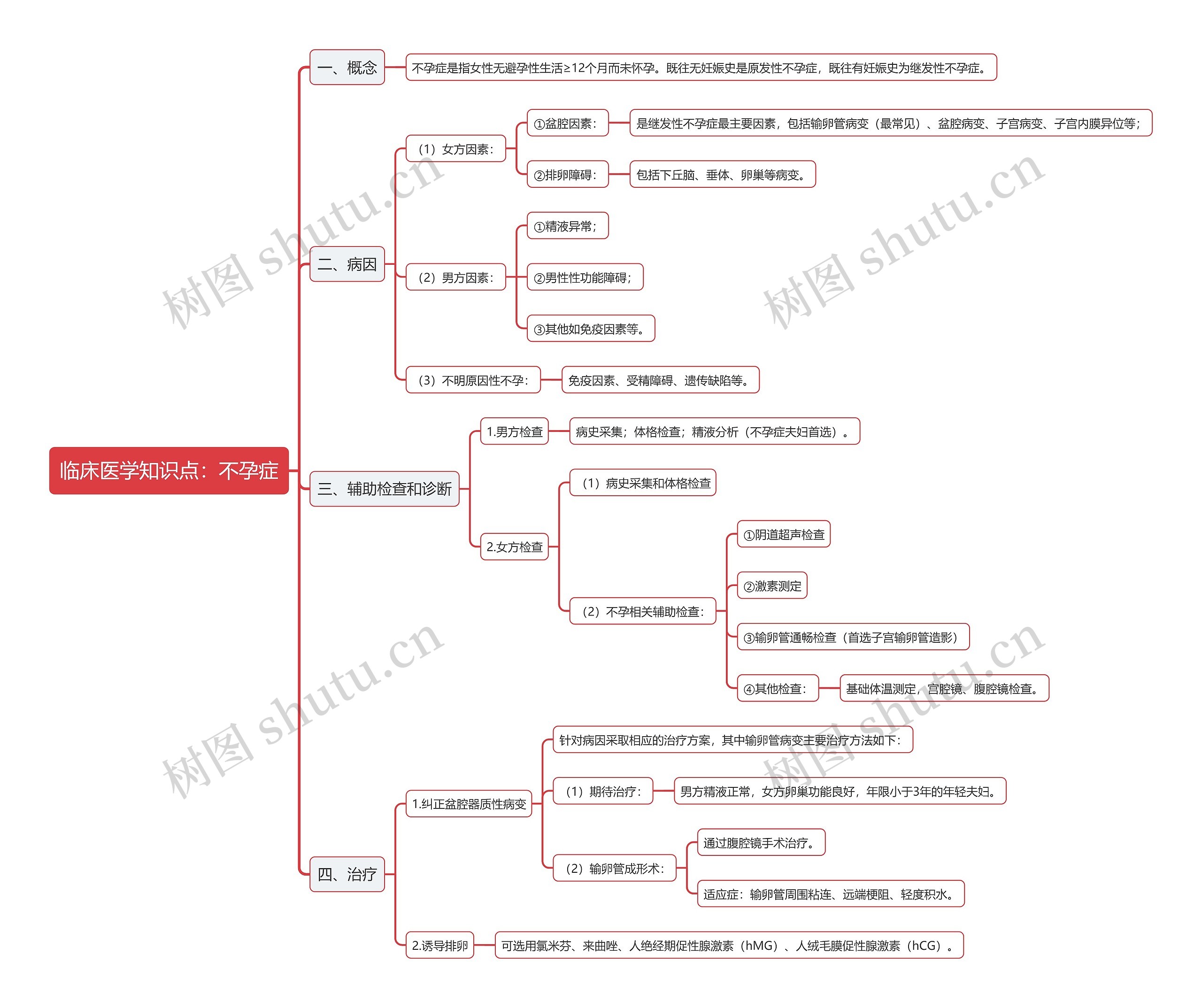 临床医学知识点：不孕症思维导图