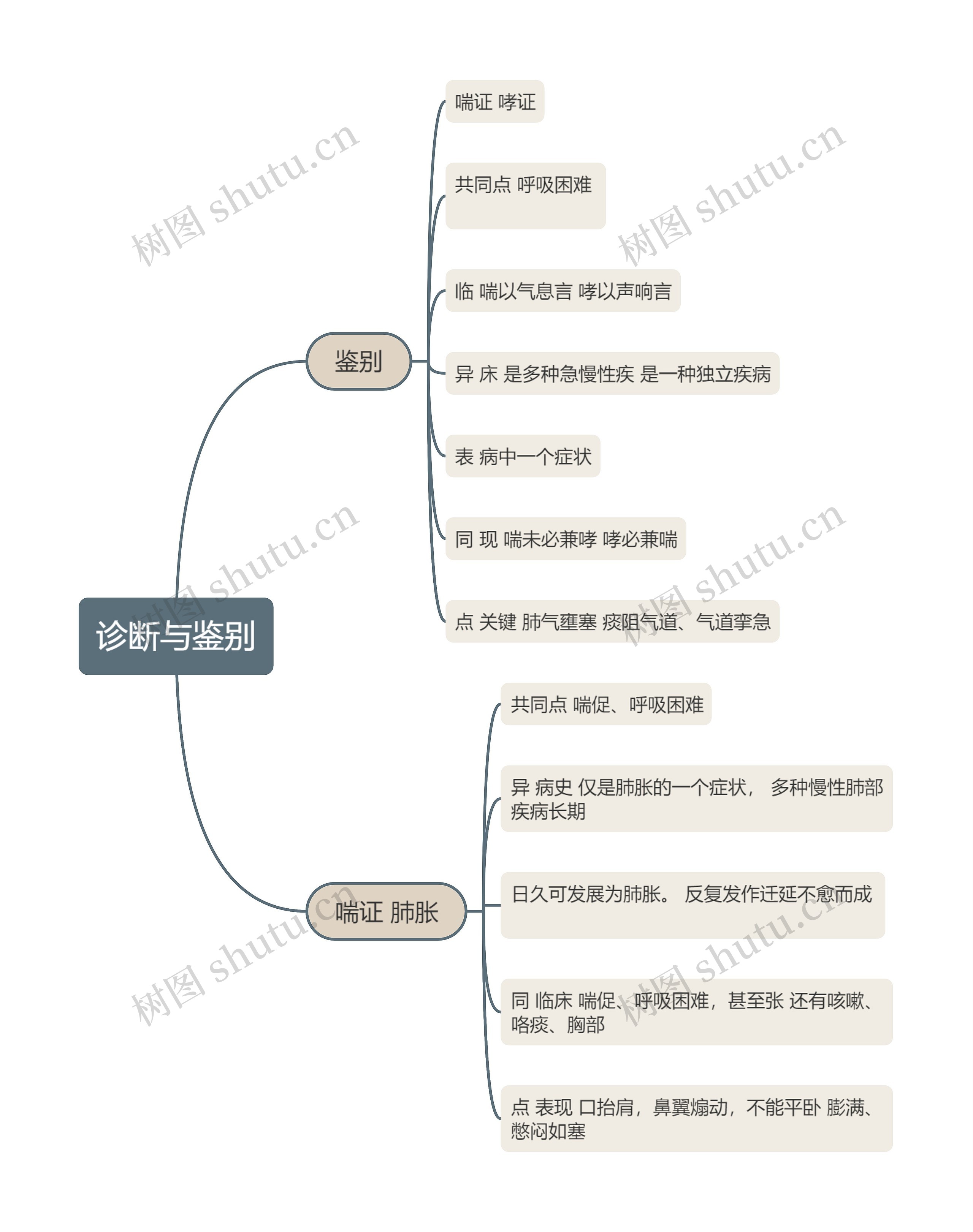 诊断与鉴别的思维导图