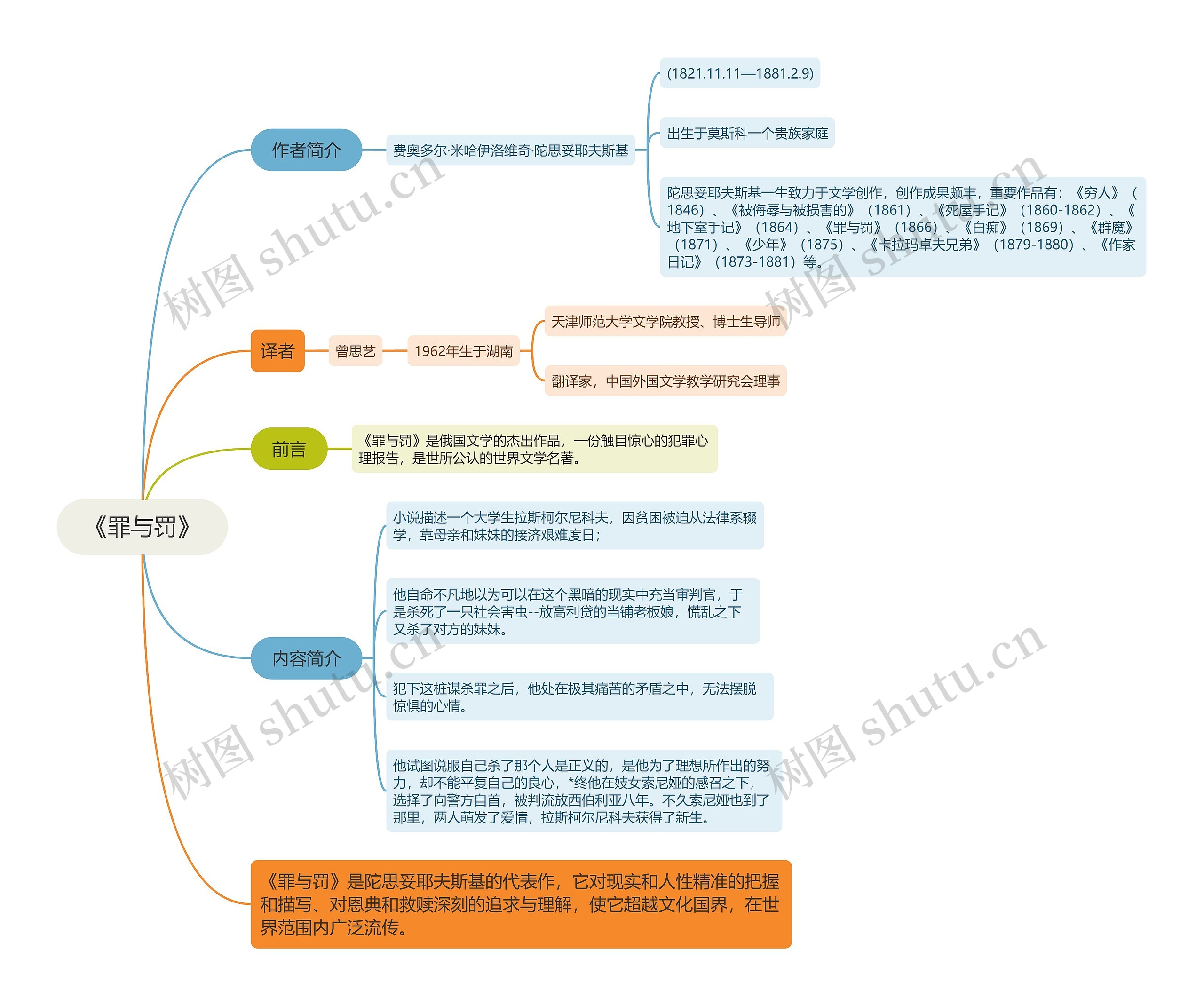 《罪与罚》思维导图