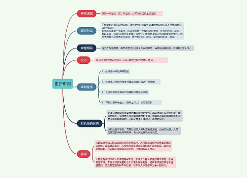 重新审判的思维导图