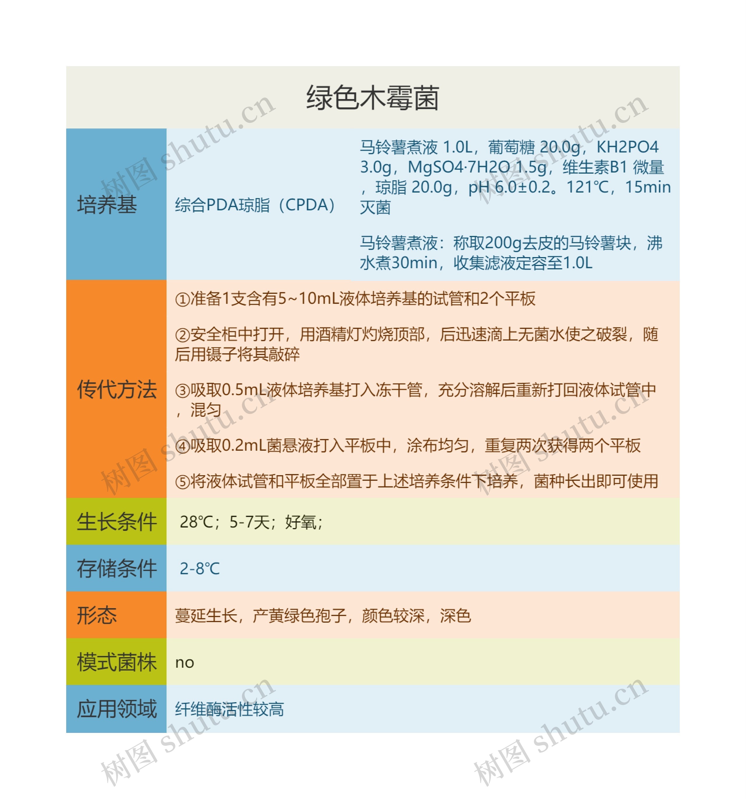 绿色木霉菌思维导图