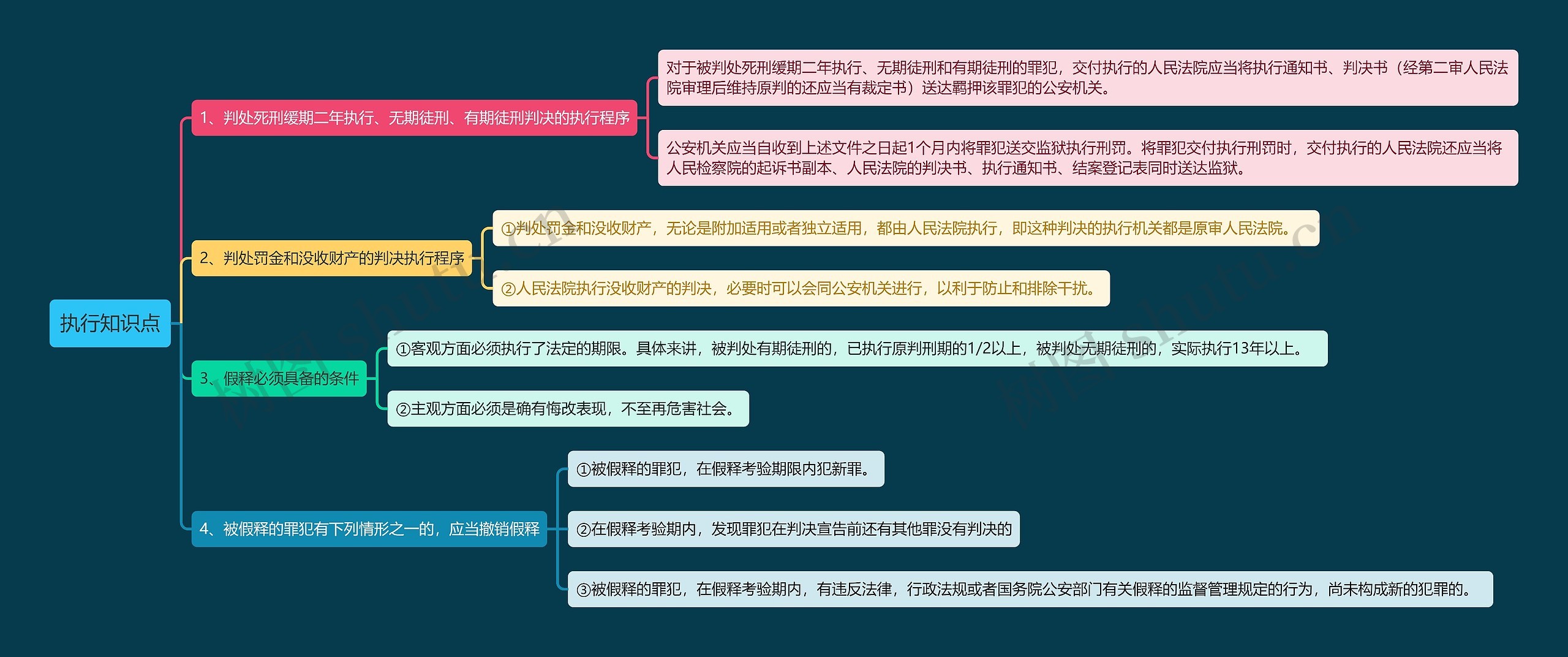 执行知识点思维导图