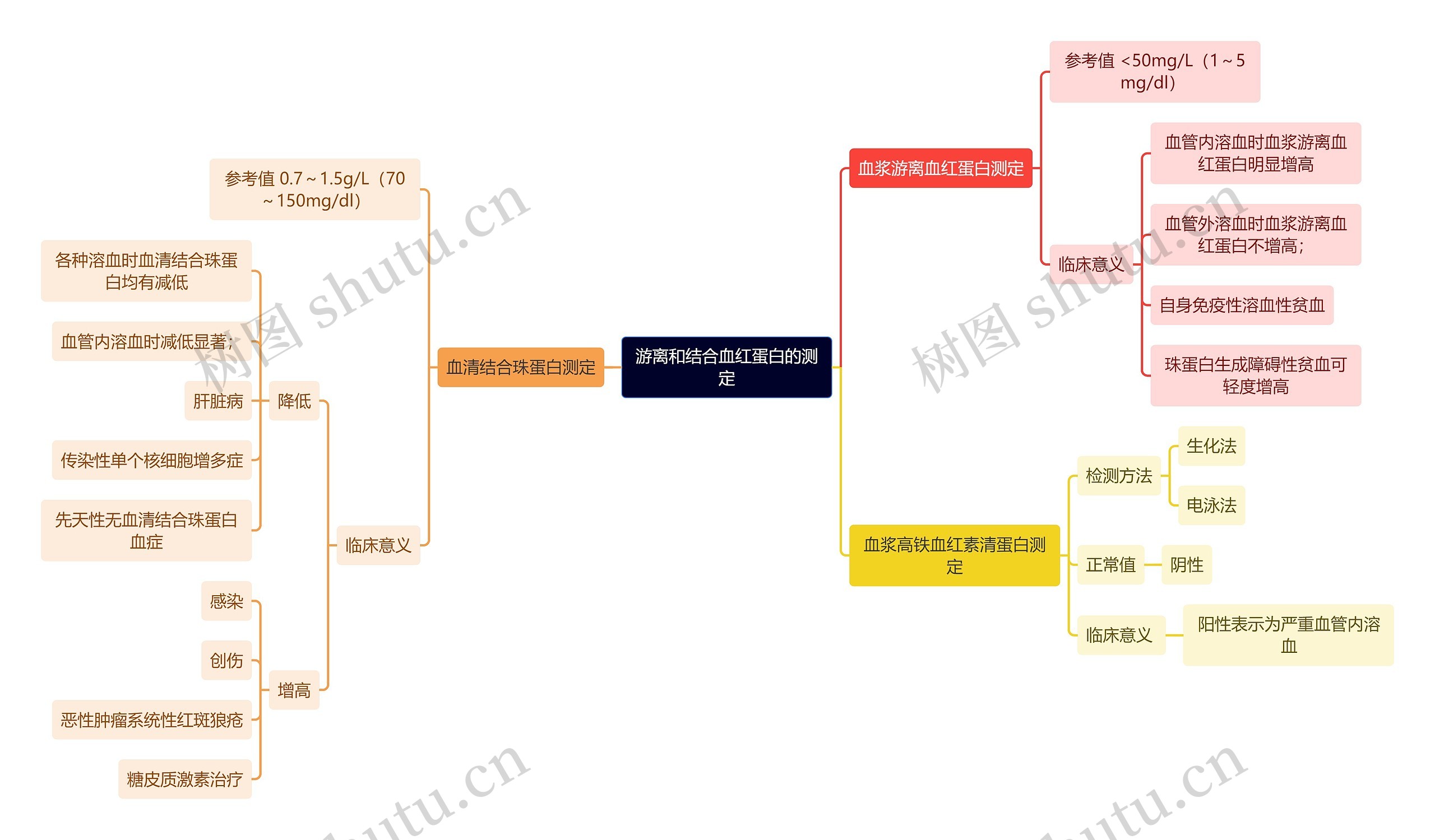 医学知识游离和结合血红蛋白的测定思维导图