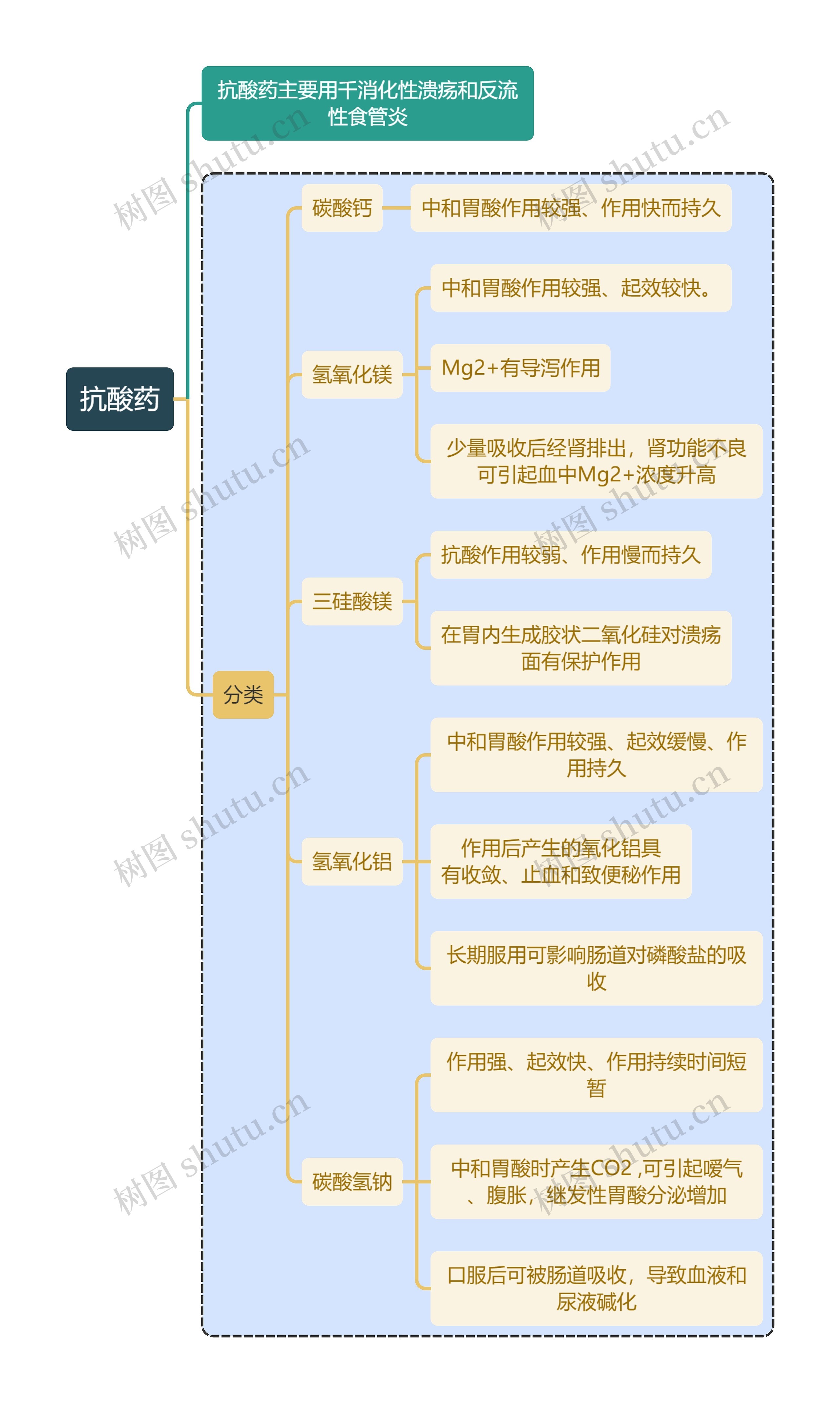 医学抗酸药思维导图