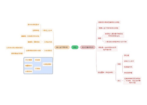 保险思维导图