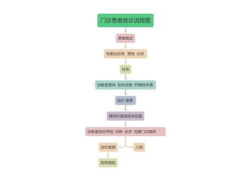 门诊患者就诊流程图思维导图