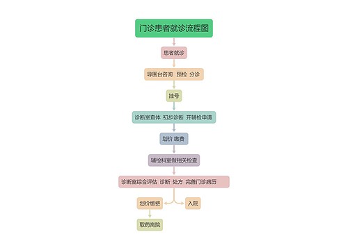 门诊患者就诊流程图思维导图