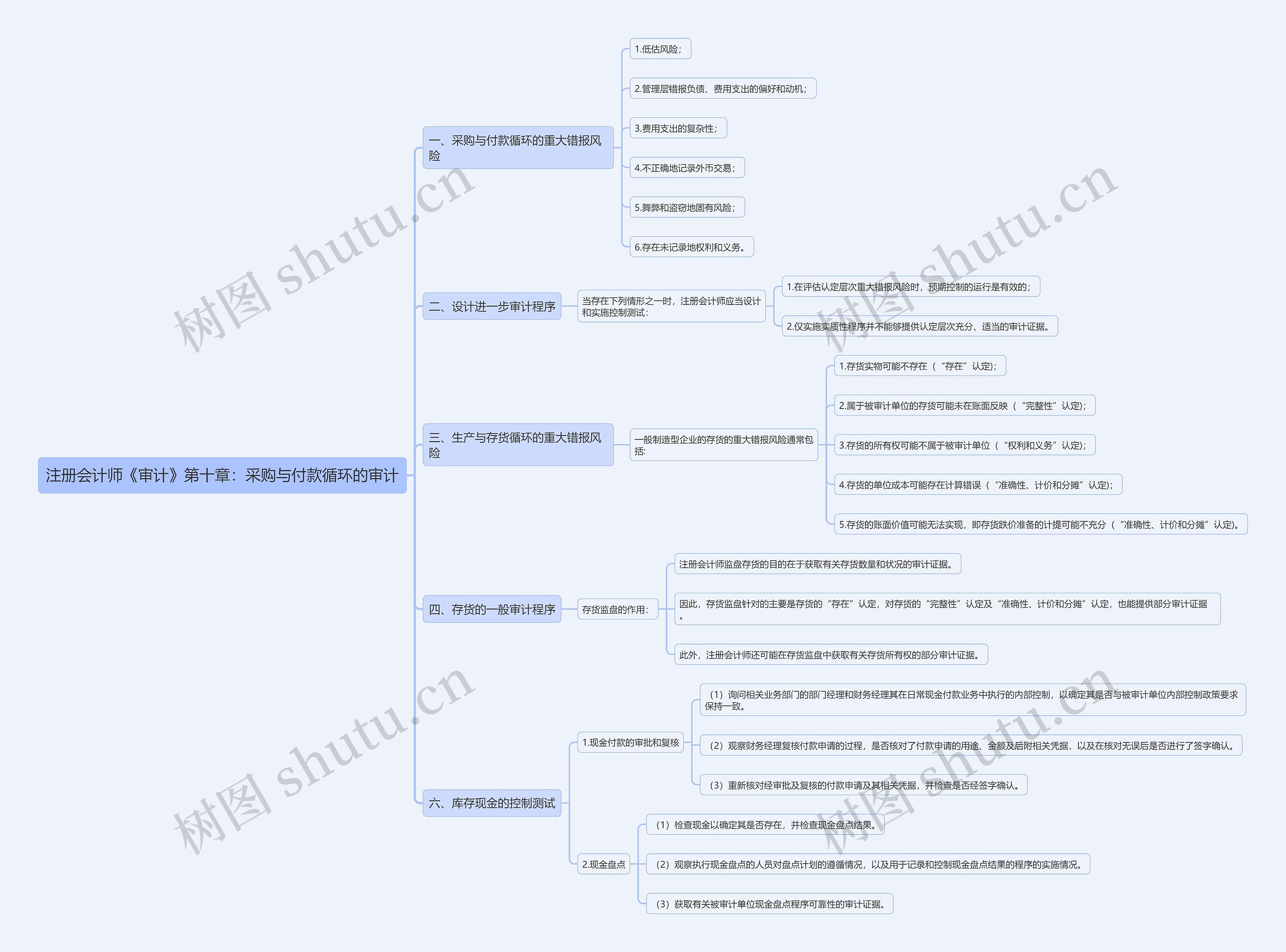 注册会计师《审计》第十章：采购与付款循环的审计思维导图