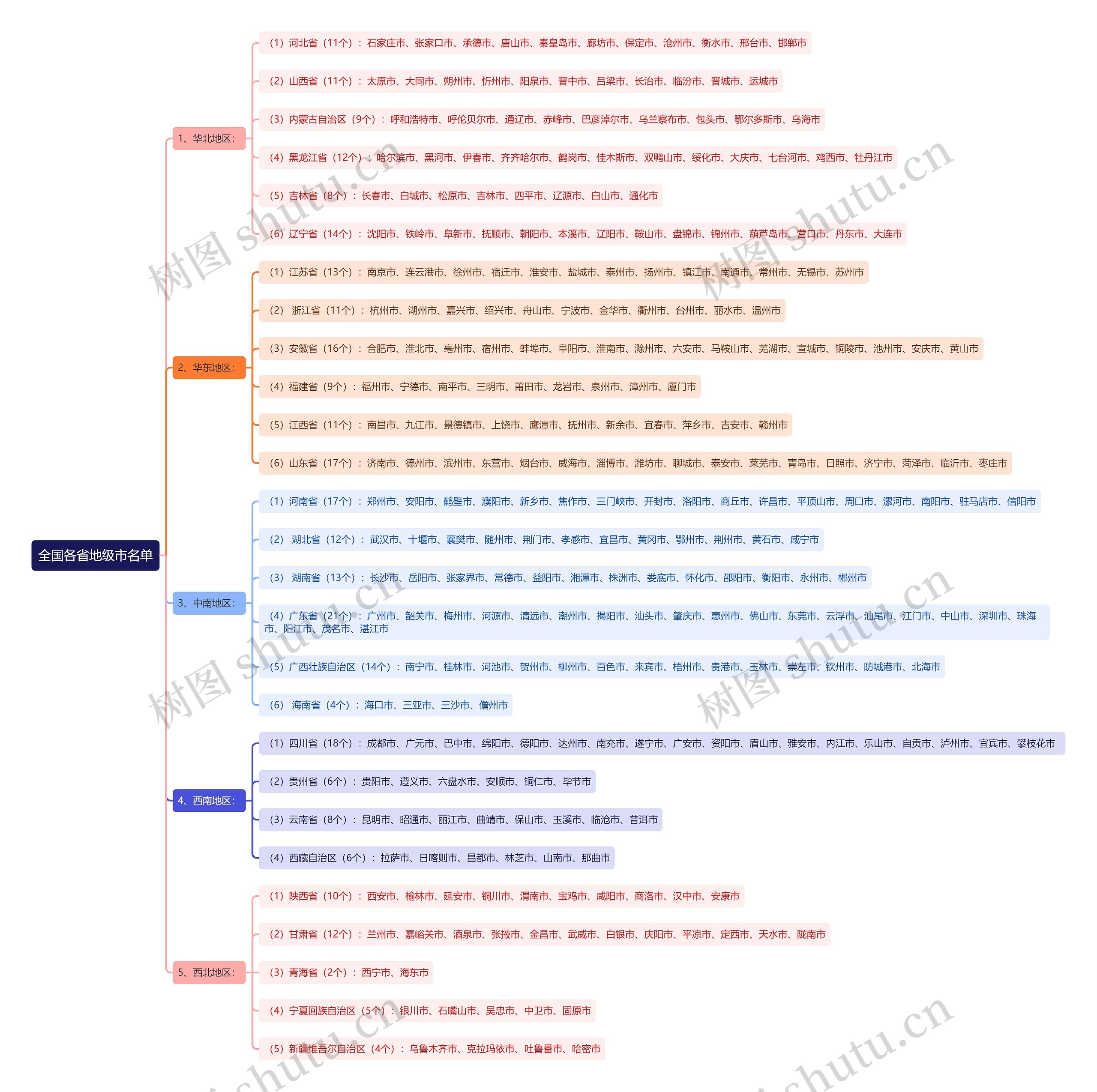 全国各省地级市名单思维导图