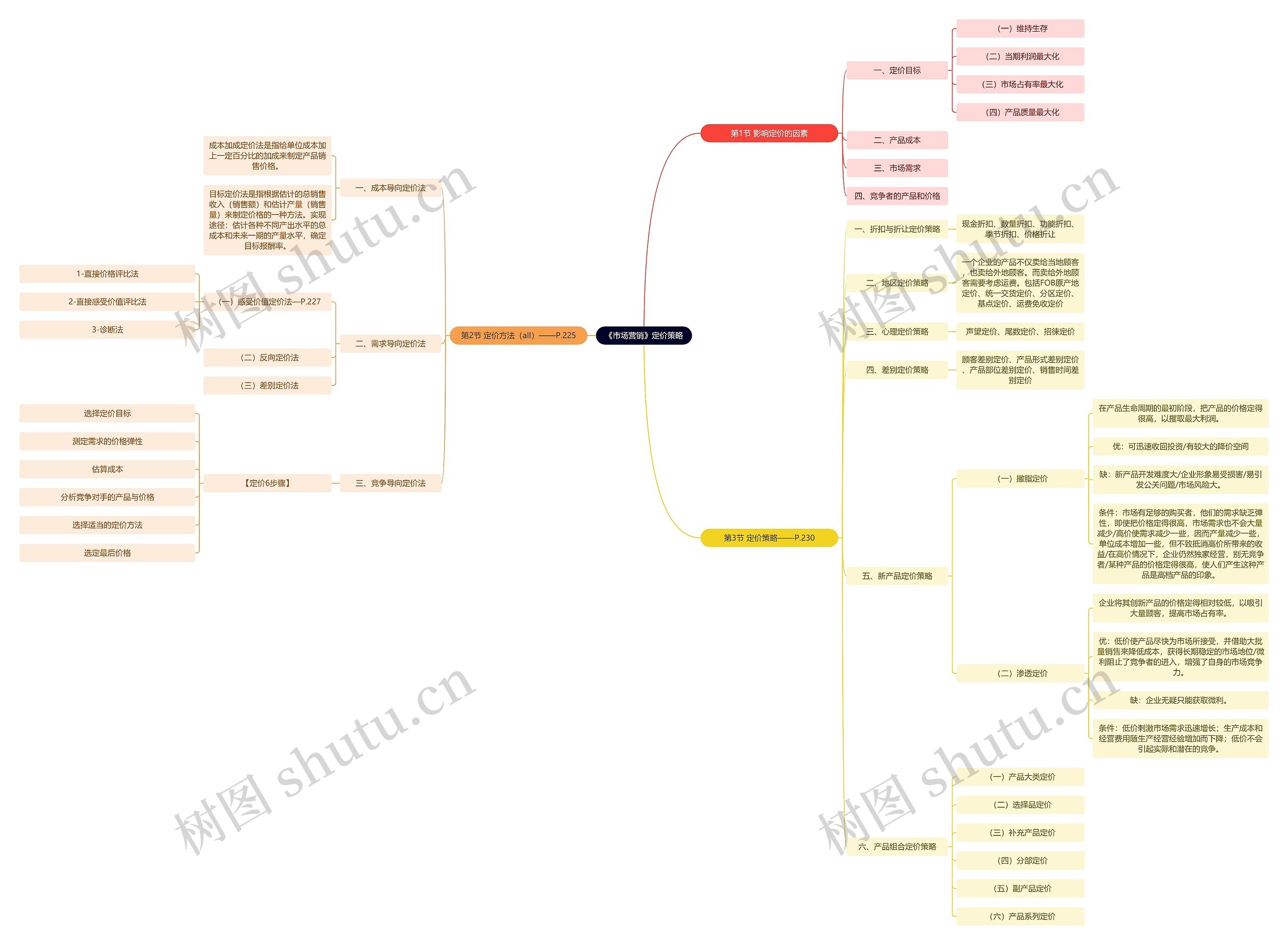 《市场营销》定价策略思维导图