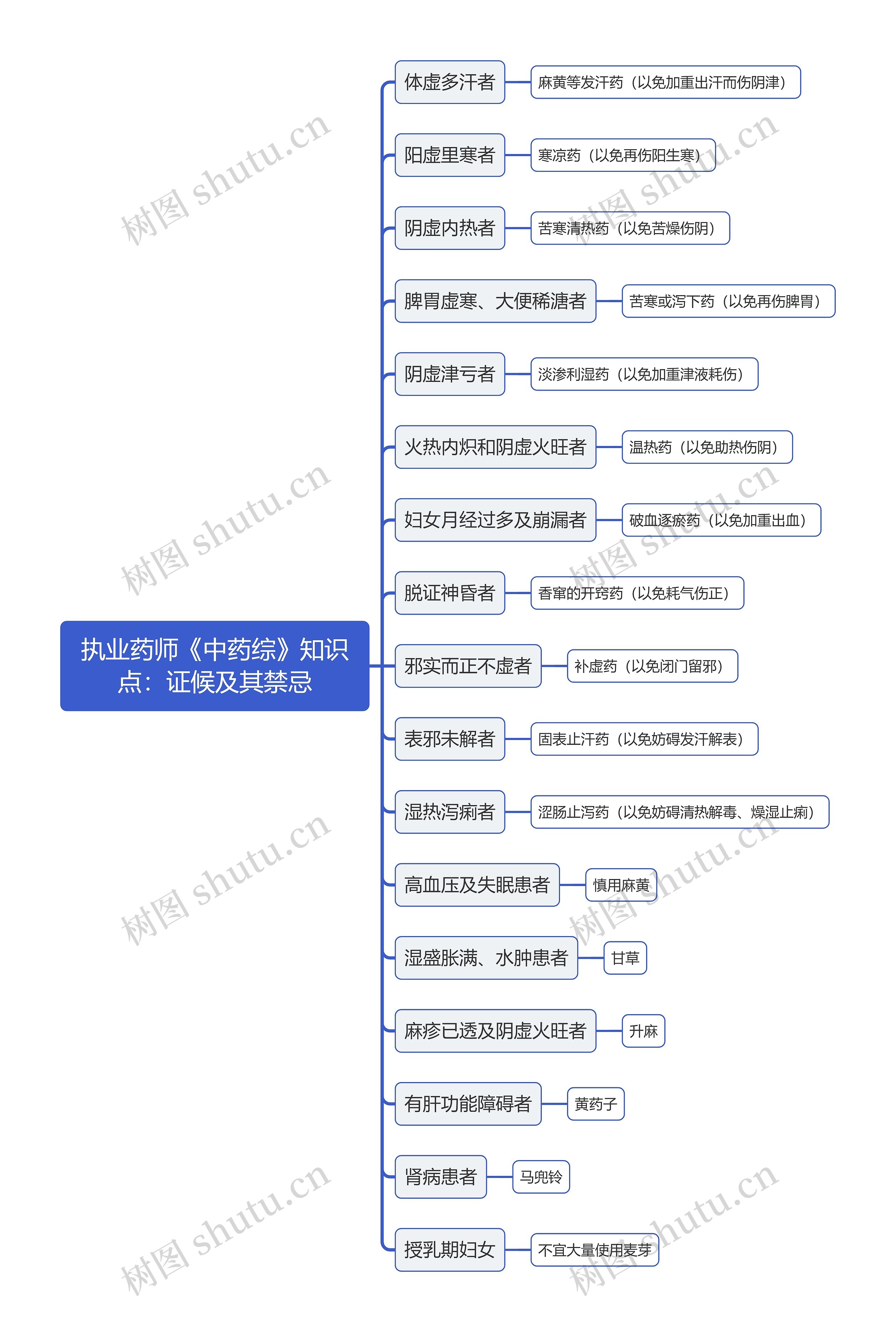 执业药师《中药综》知识点：证候及其禁忌思维导图