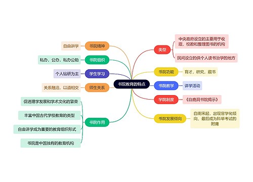 教资知识书院教育的特点思维导图