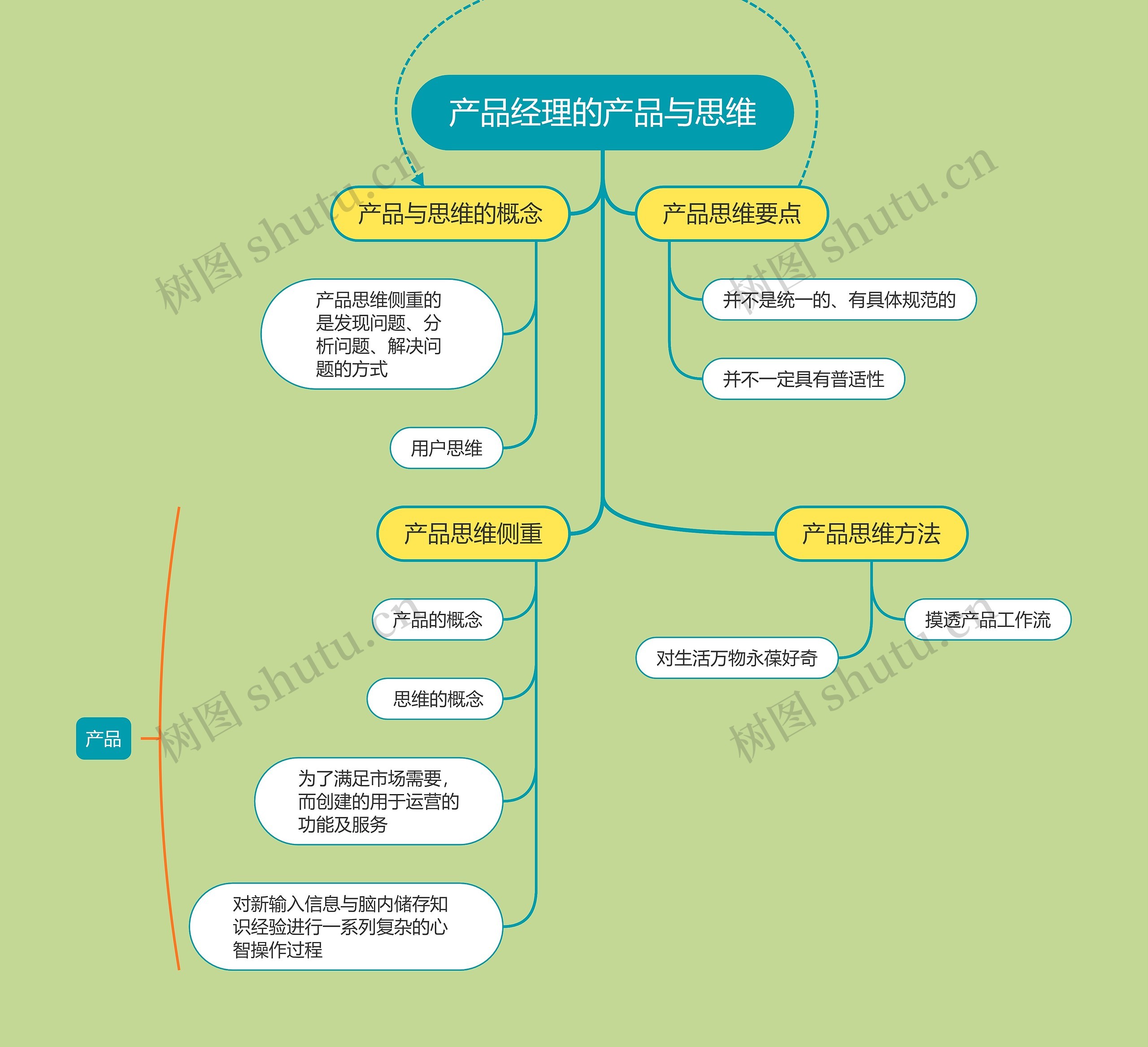 产品经理的产品思维样式思维导图