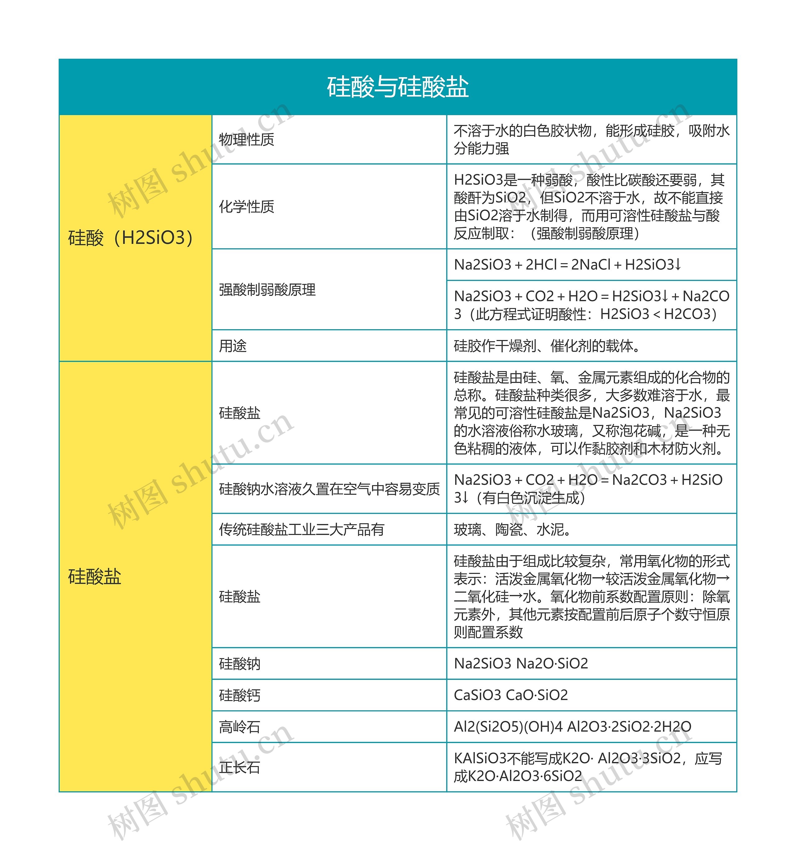 高中化学|必修一硅酸与硅酸盐思维导图