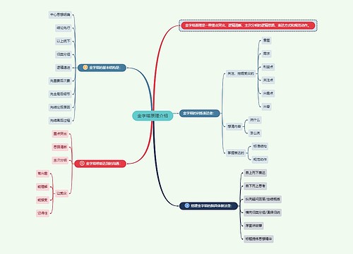金字塔原理思维导图