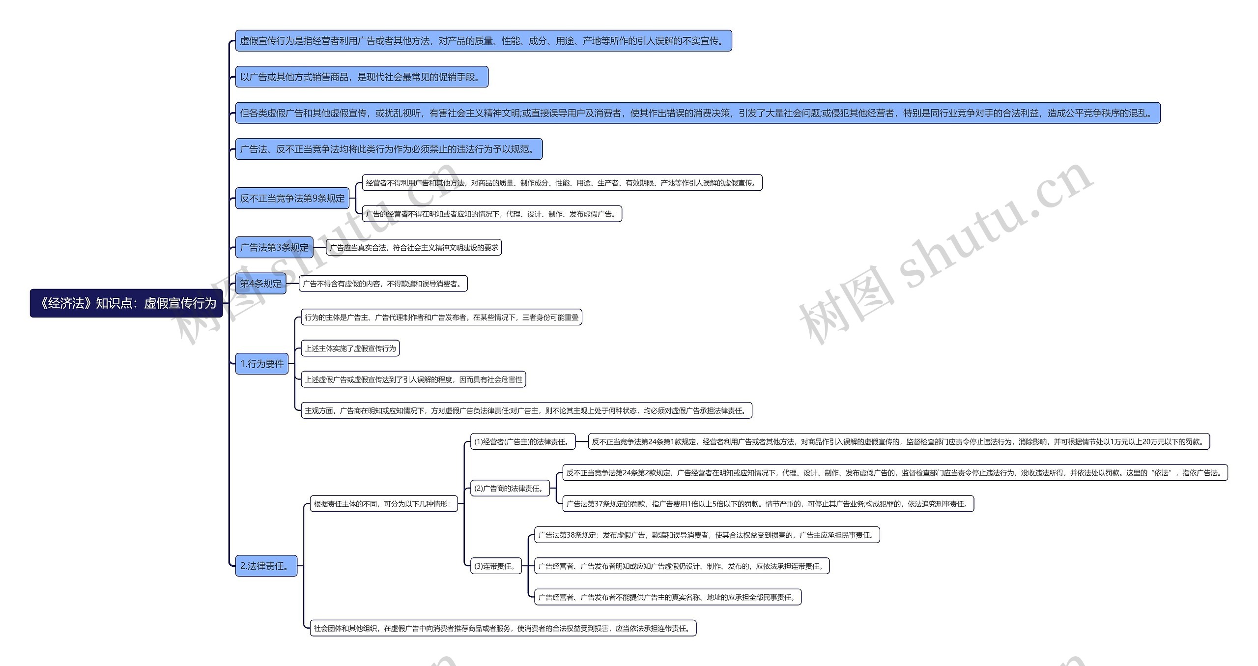 《经济法》知识点：虚假宣传行为思维导图