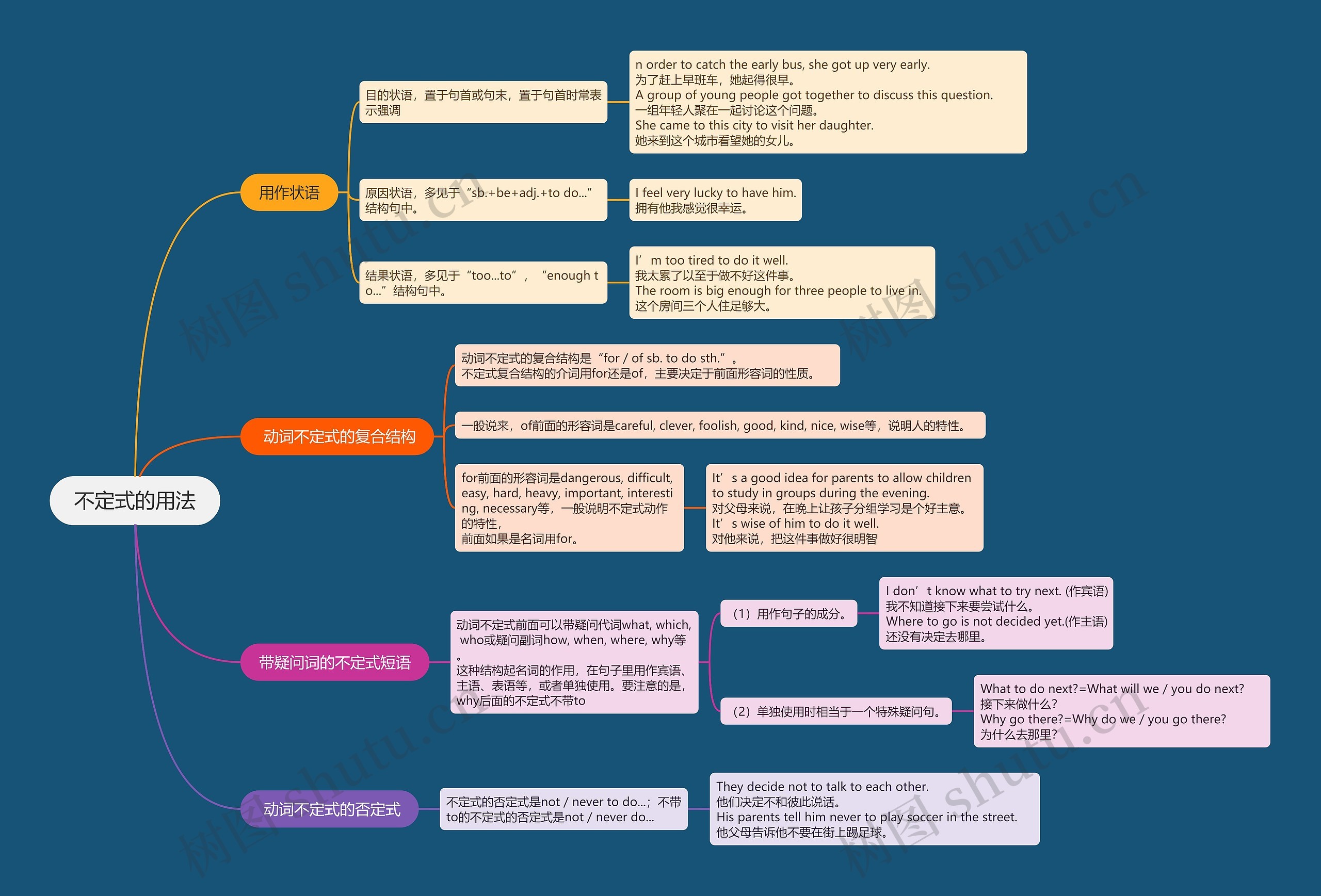 初中英语语法﻿不定式的用法的思维导图