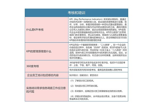 人力资源  考核和培训思维导图