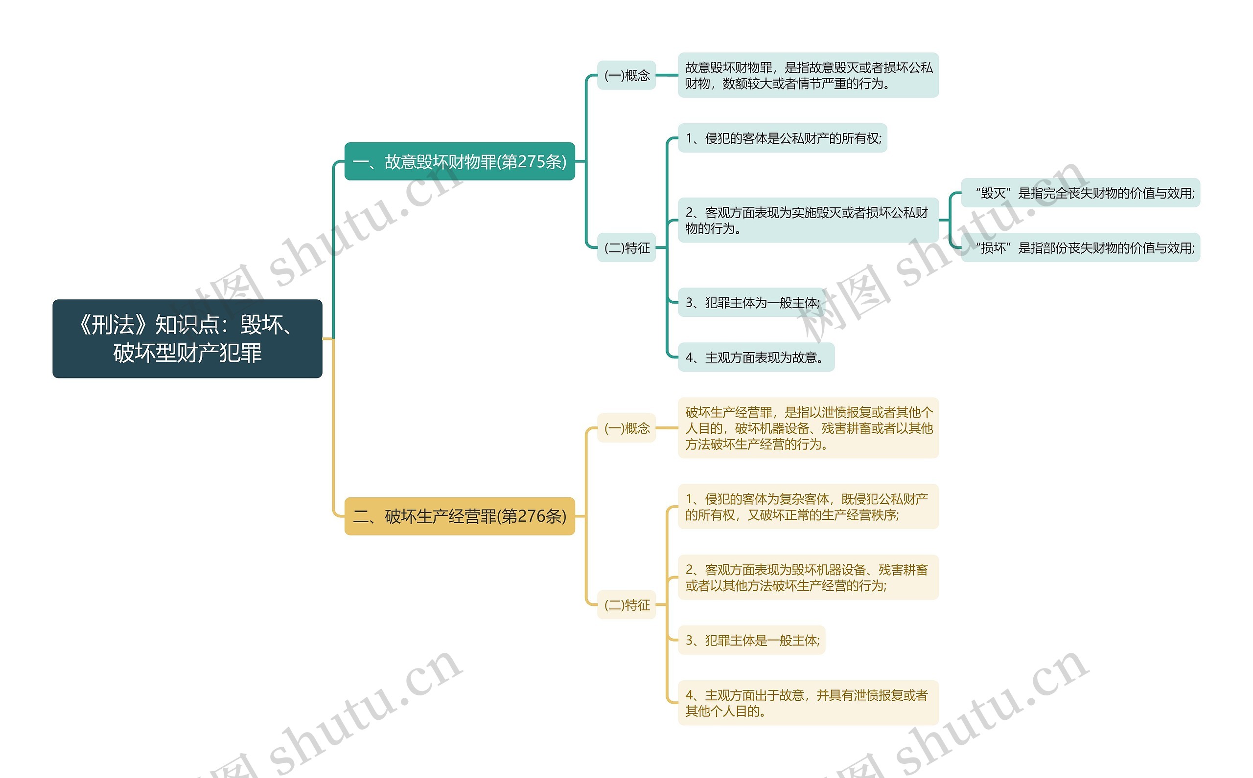 《刑法》知识点：毁坏、破坏型财产犯罪思维导图