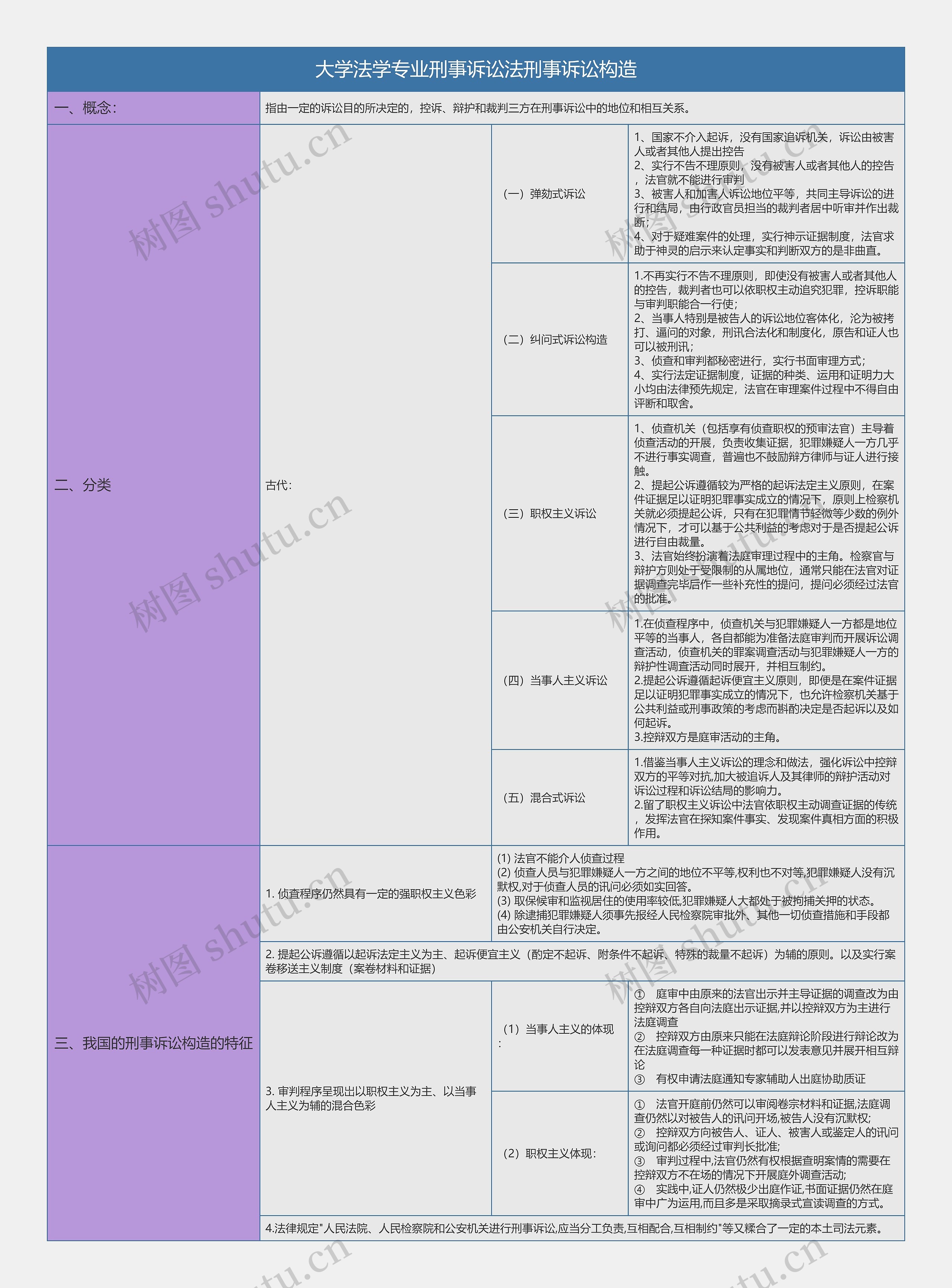 大学法学专业刑事诉讼法刑事诉讼构造知识总结树形表格思维导图