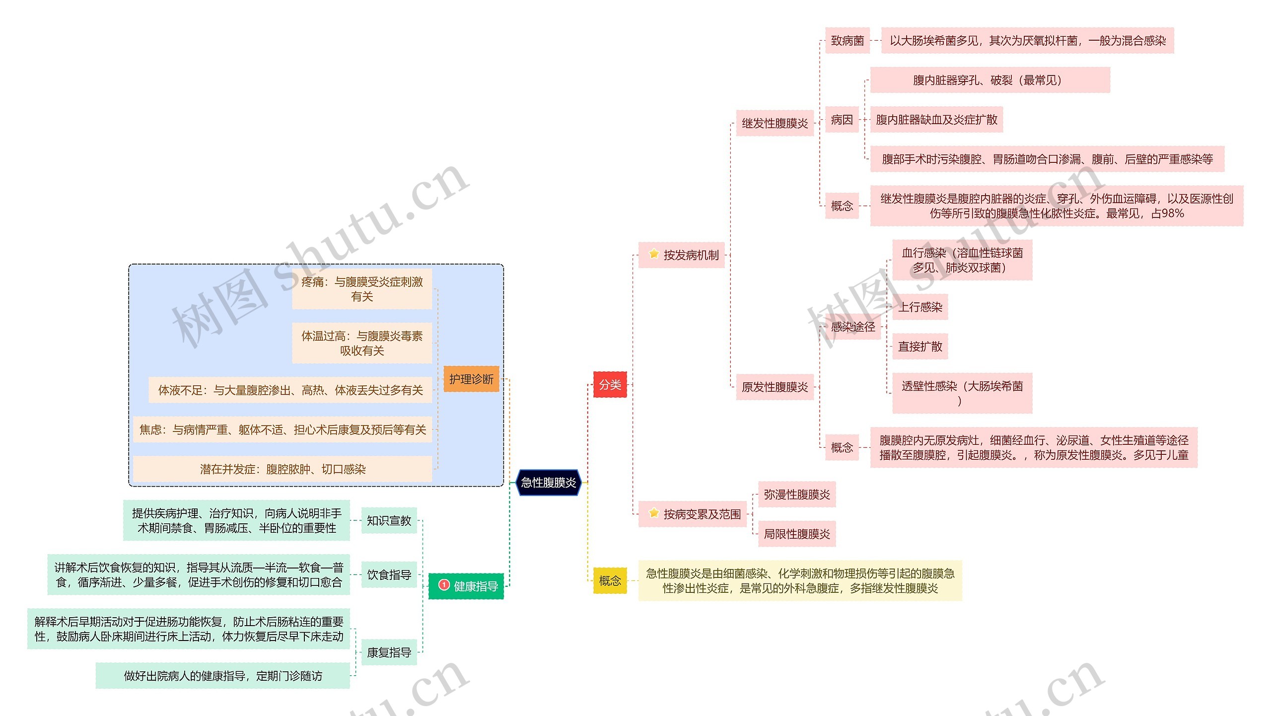 医学知识急性腹膜炎思维导图