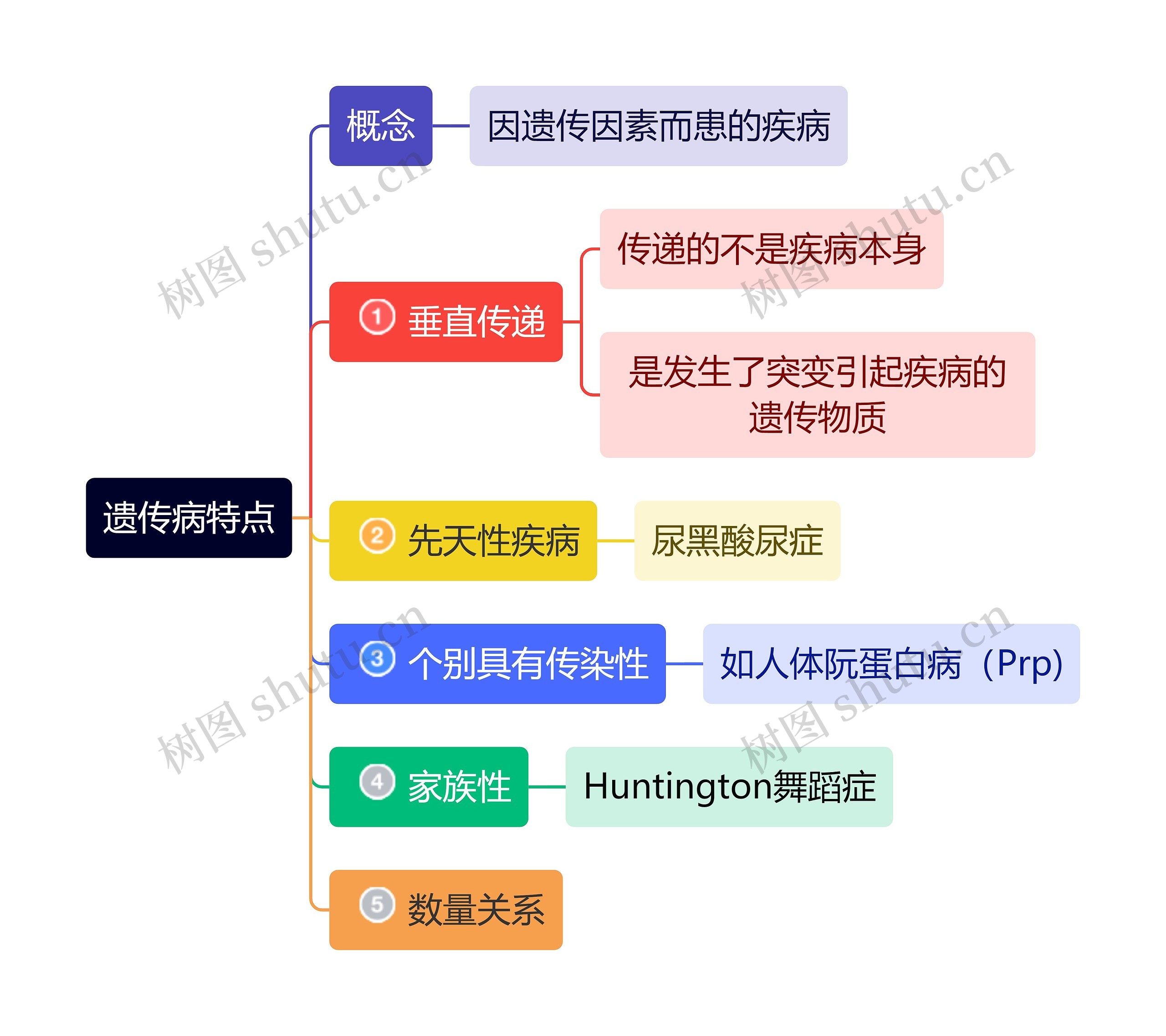 医学知识遗传病特点思维导图