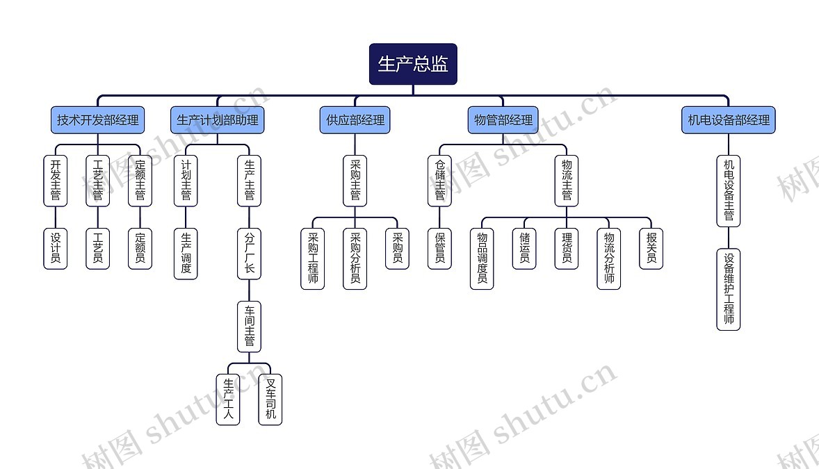 企业生产部门岗位组织架构思维导图_编号t7504612-TreeMind树图