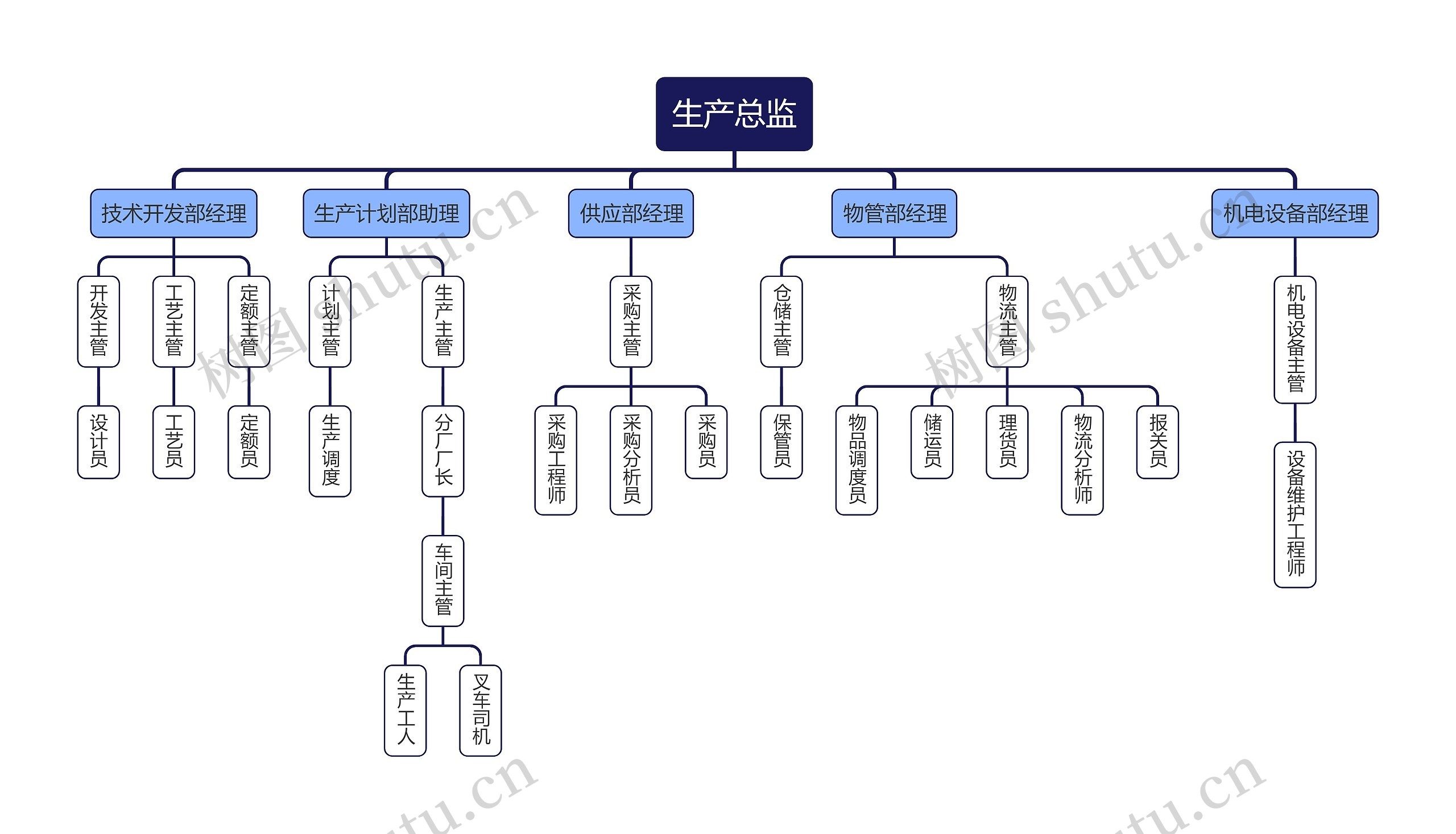 企业生产部门岗位组织架构