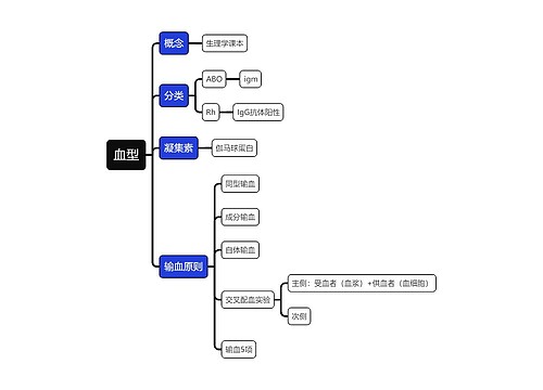 医学知识血型思维导图