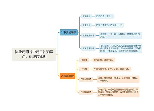 执业药师《中药二》知识点：调理通乳剂