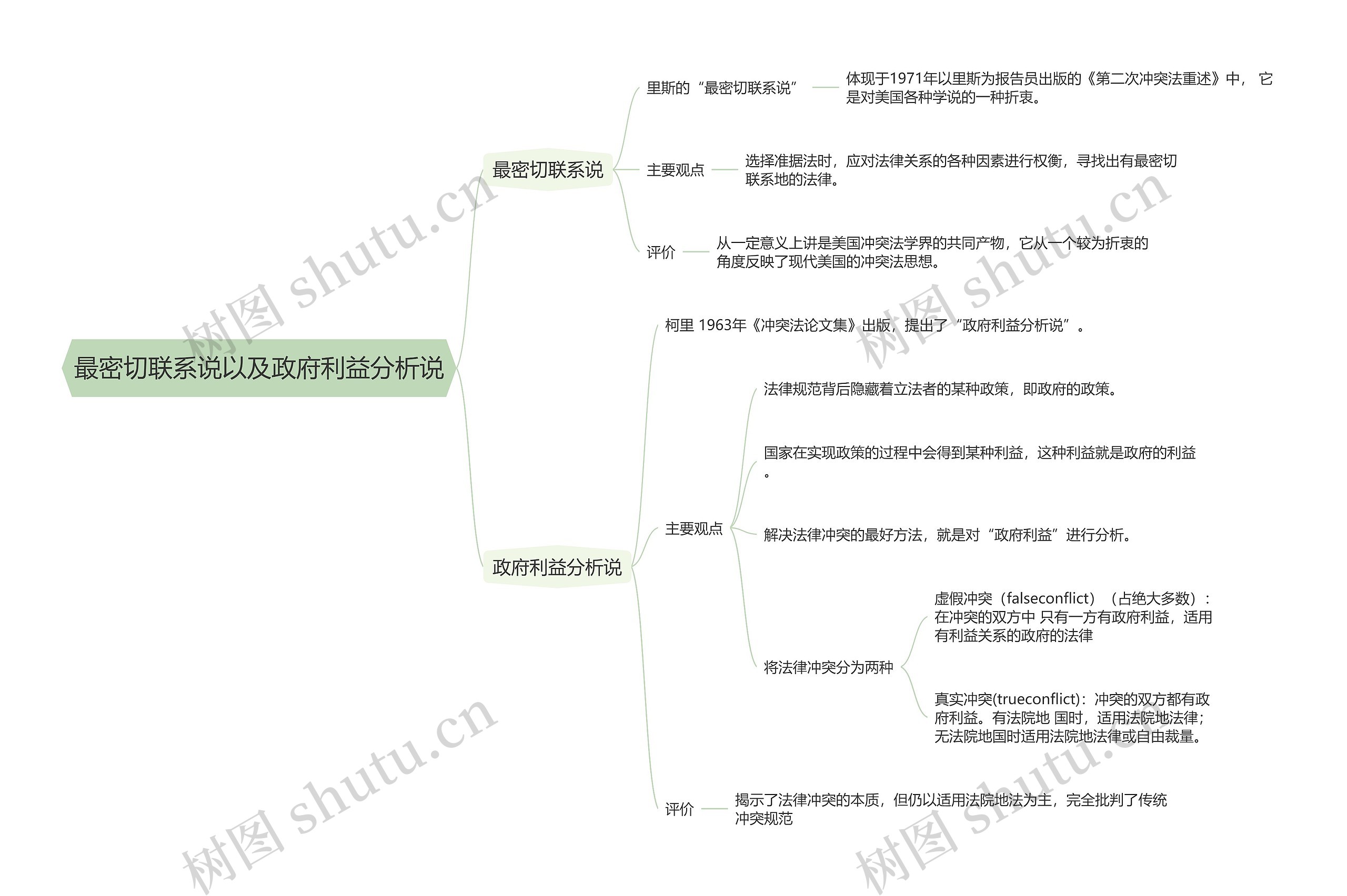 最密切联系说以及政府利益分析说的思维导图