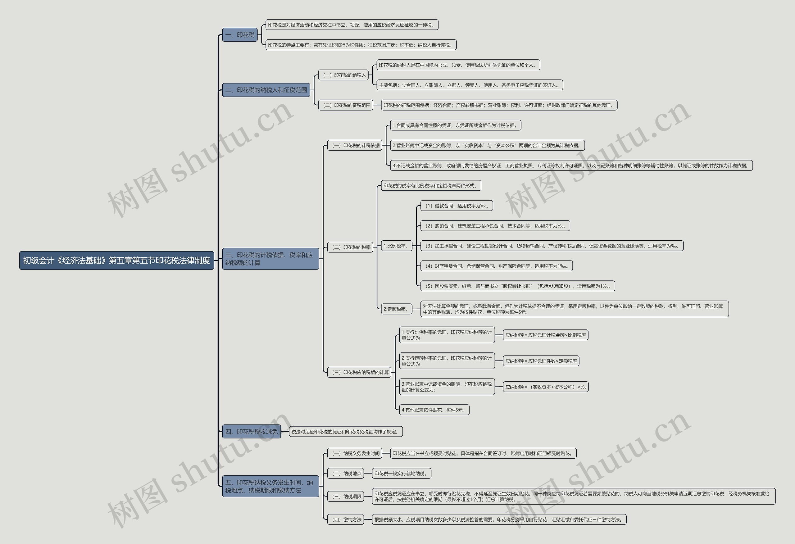 初级会计《经济法基础》第五章第五节印花税法律制度思维导图