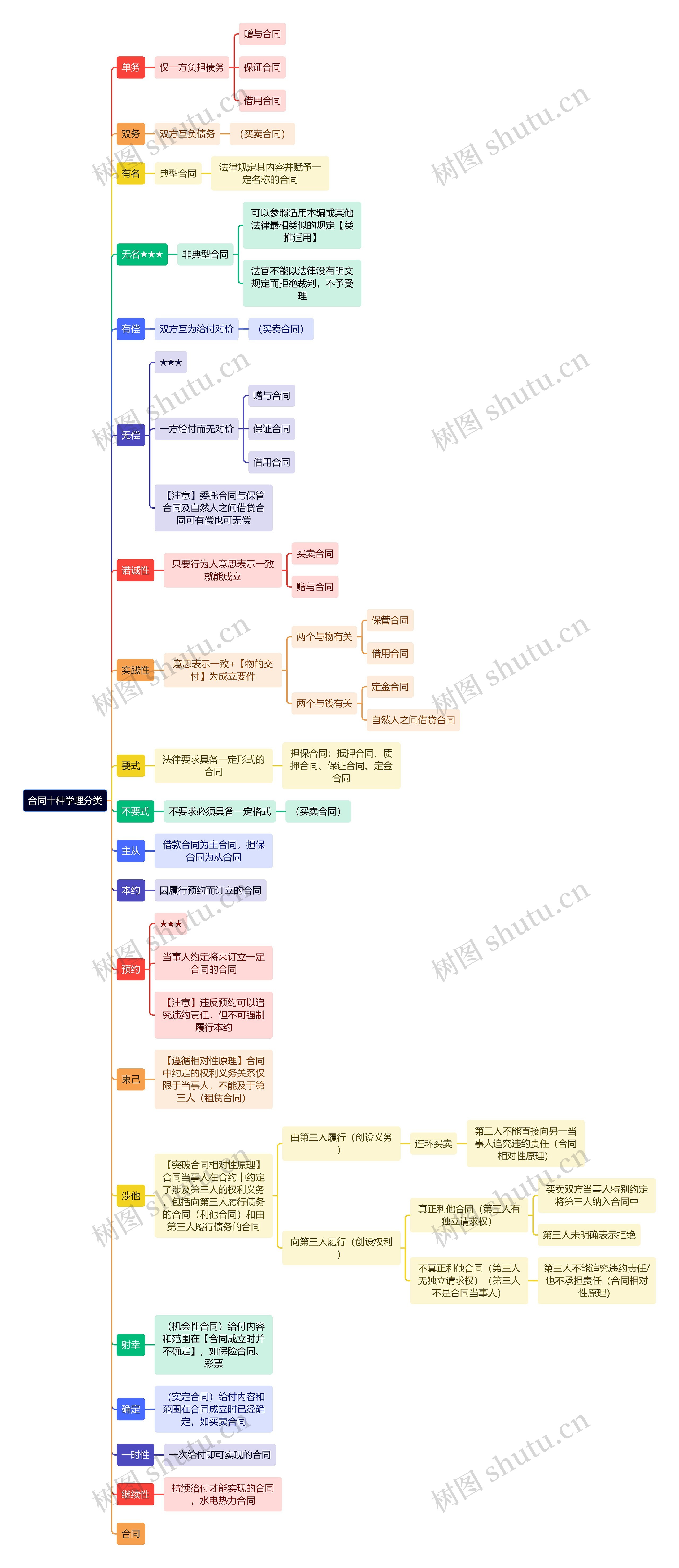 法学知识合同十种学理分类思维导图