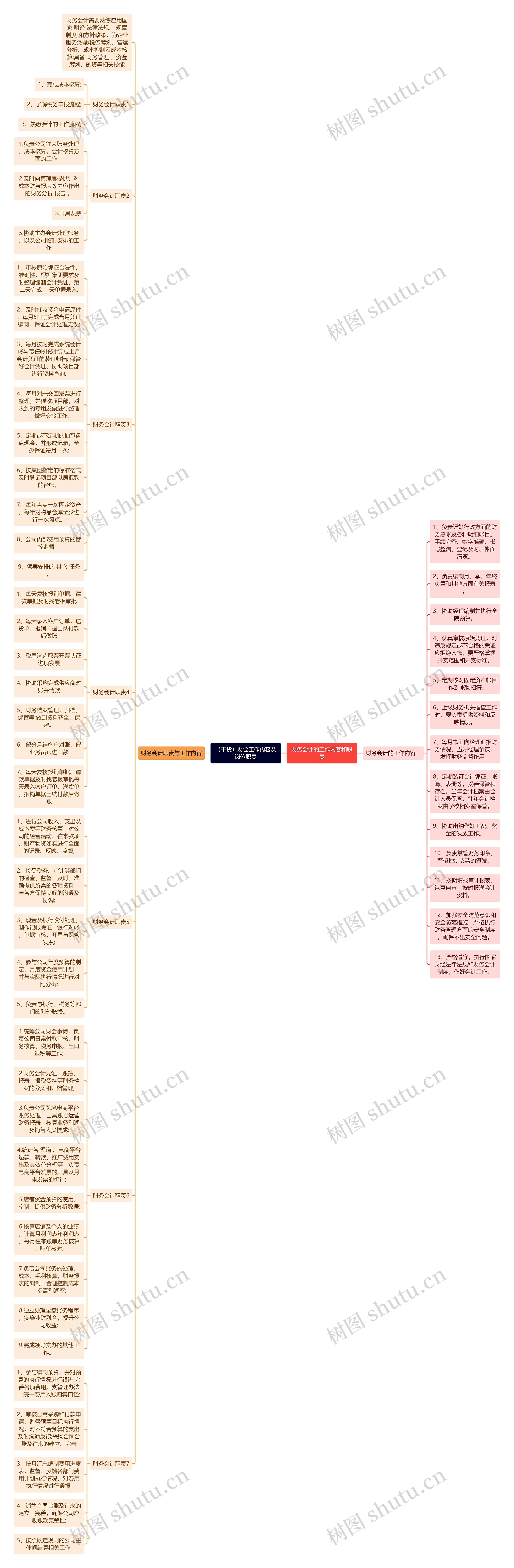 （干货）财会工作内容及岗位职责思维导图