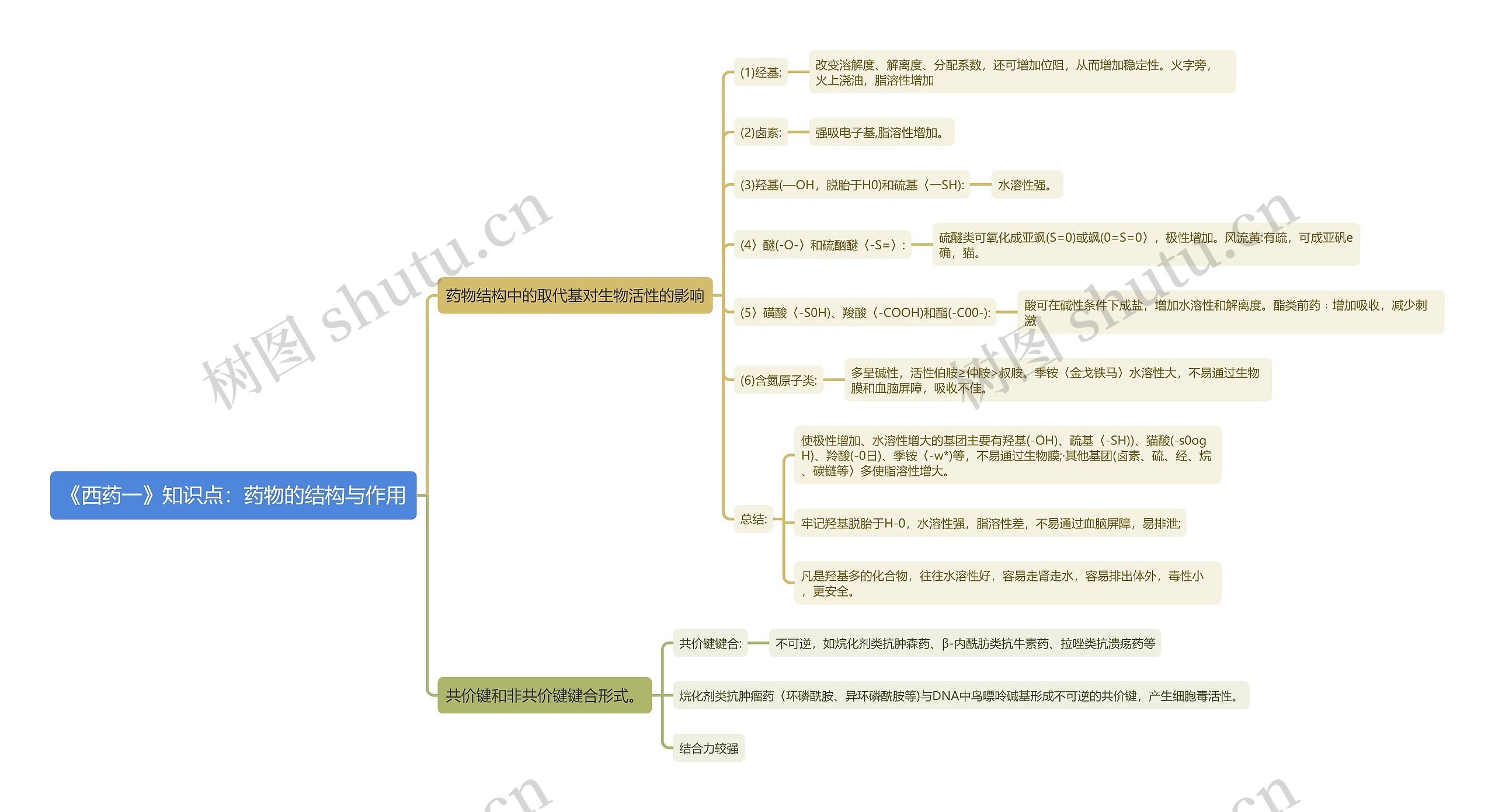 执业药师《西药一》知识点：药物的结构与作用思维导图