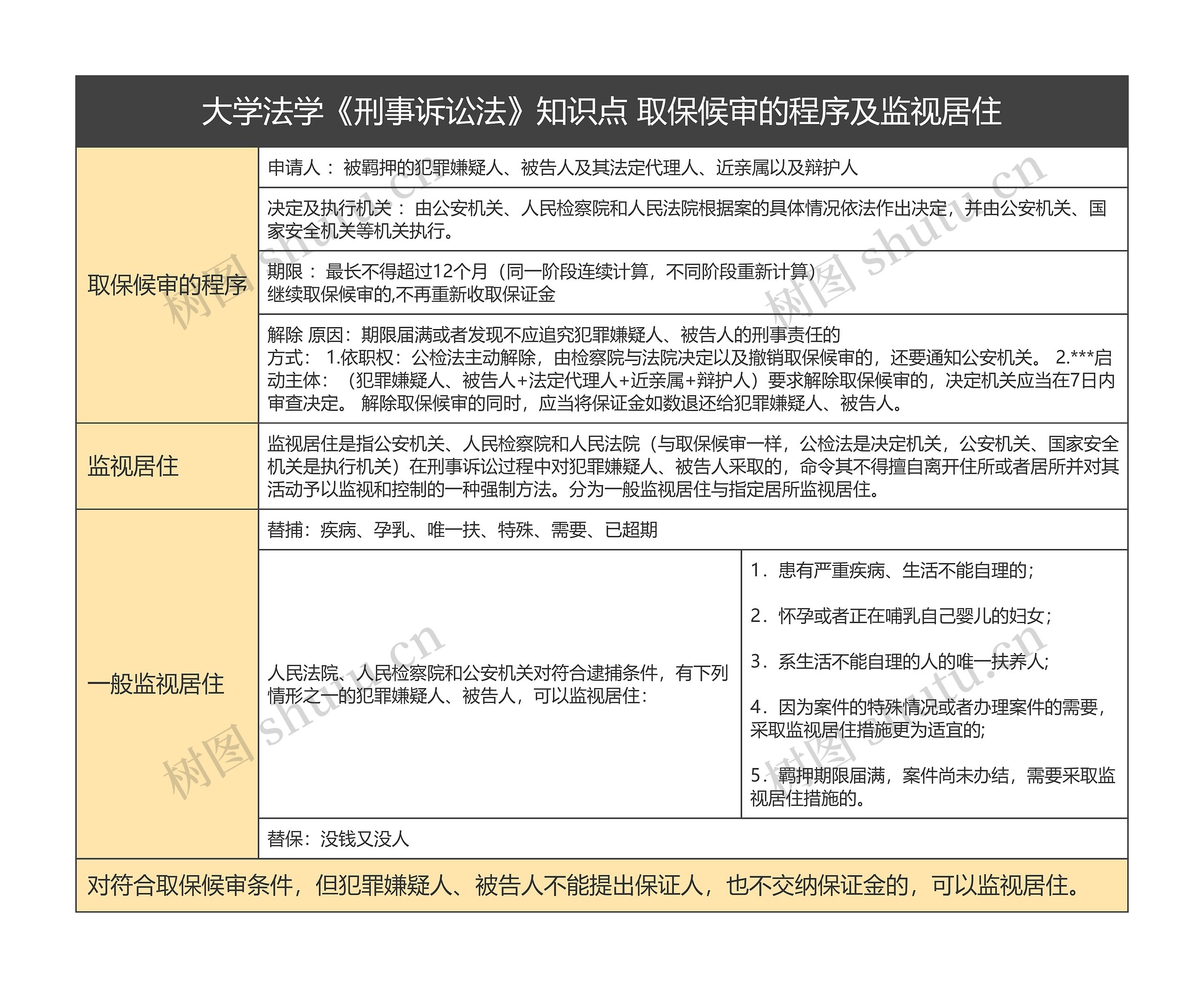 大学法学《刑事诉讼法》知识点 取保候审的程序及监视居住