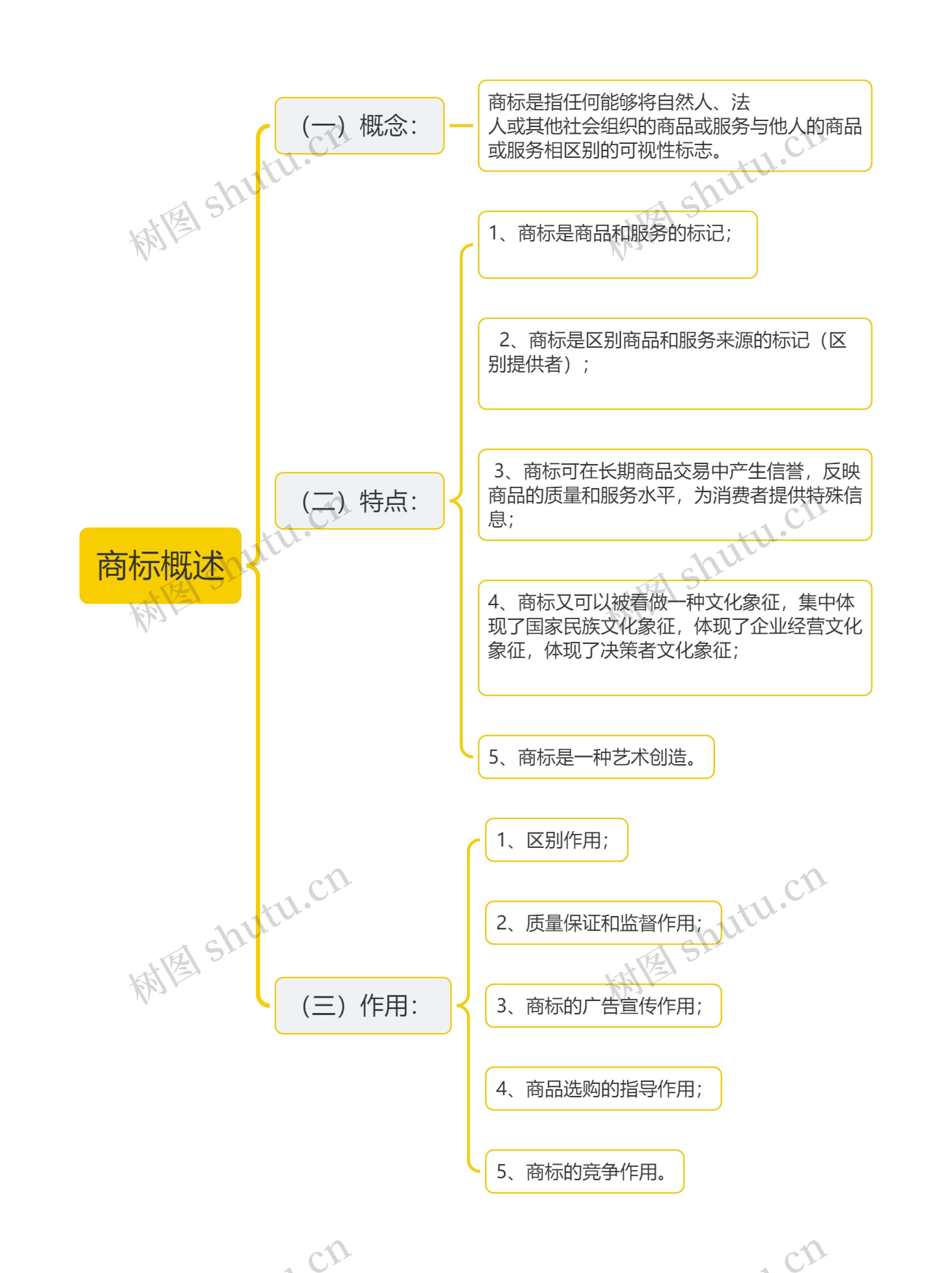 商标概述思维导图