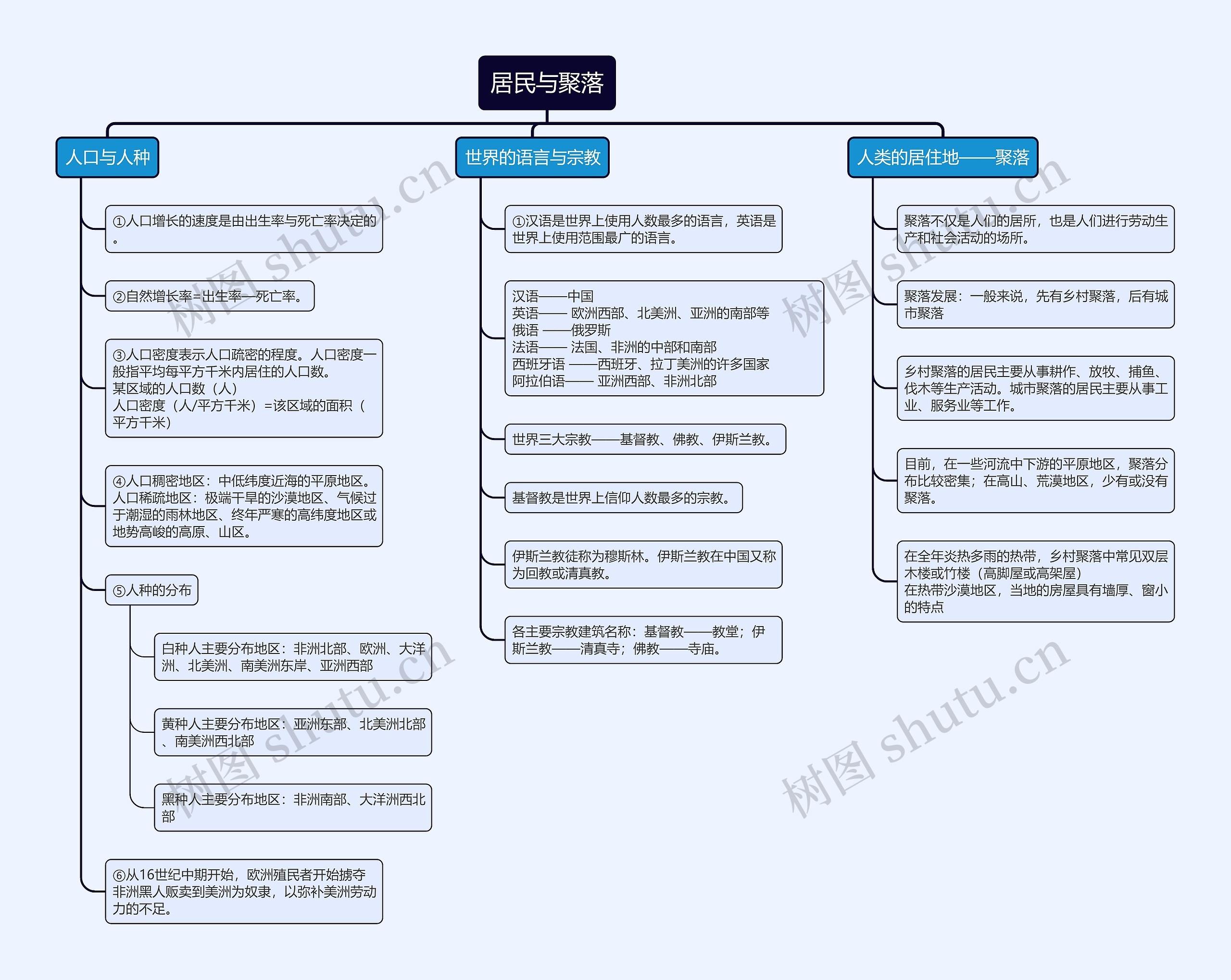 七年级上册地理﻿居民与聚落思维导图