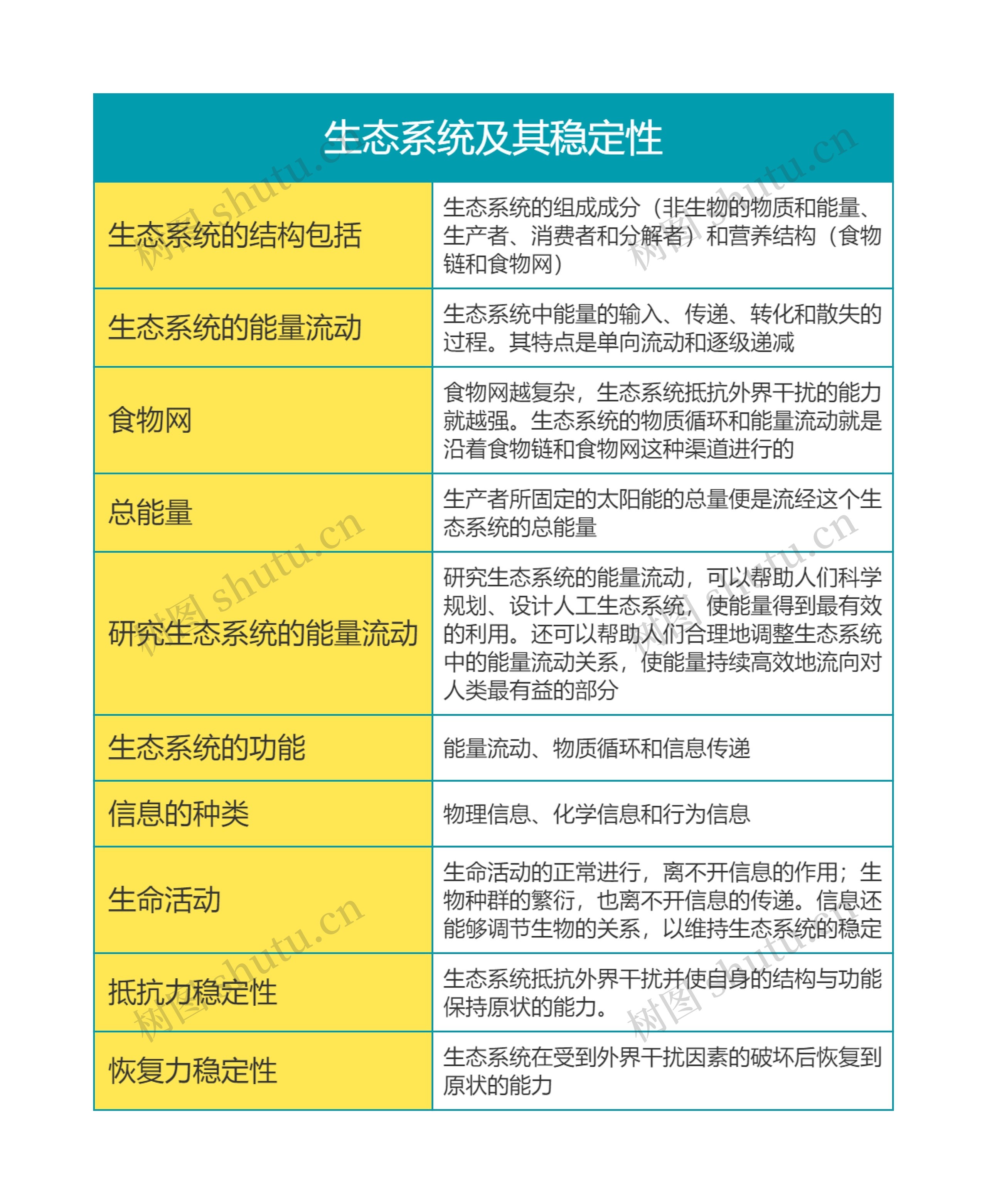 高中生物必修三第五单元生态系统及其稳定性思维导图