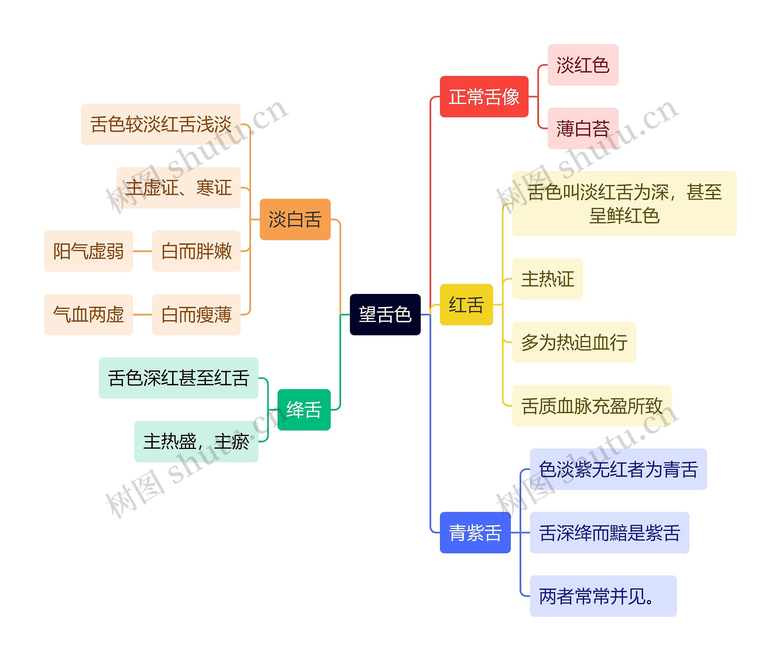 中医知识望舌色思维导图