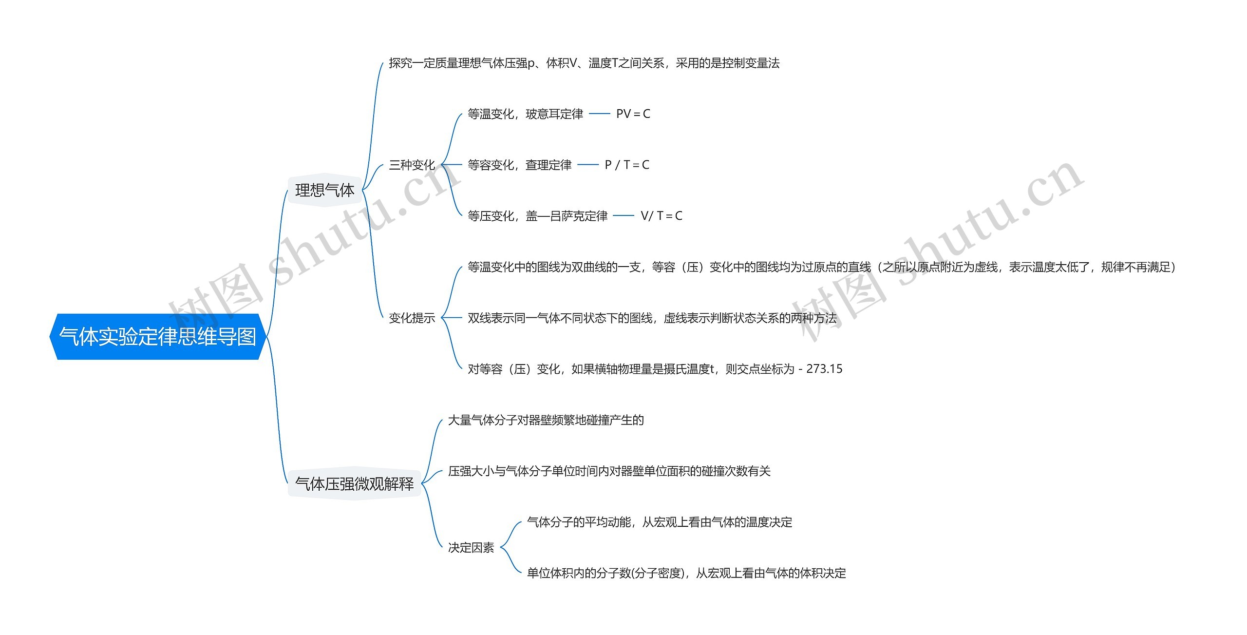 气体实验定律思维导图高清图 气体实验定律思维导图