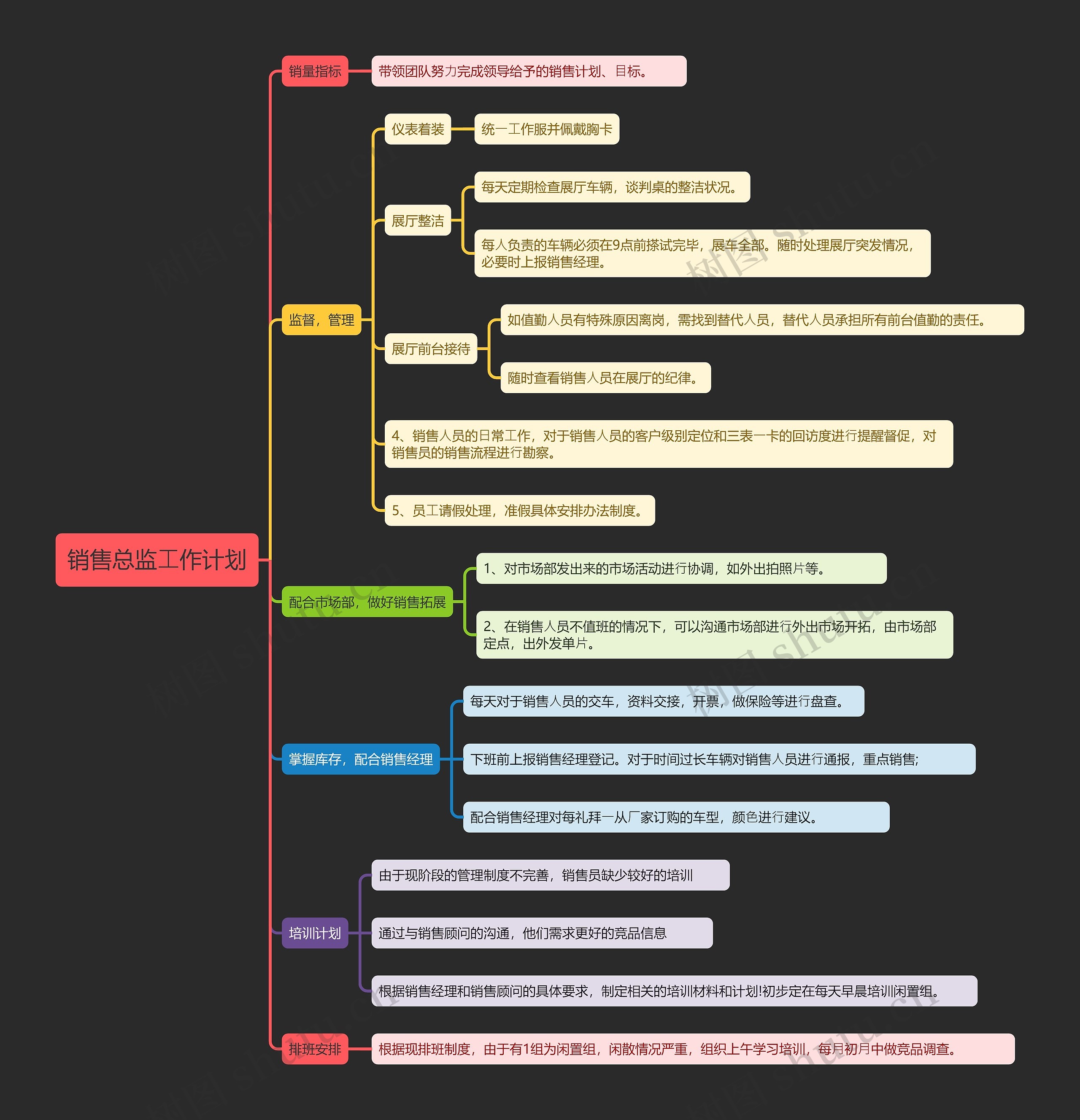销售总监工作计划思维导图高清图 销售总监工作计划思维导图