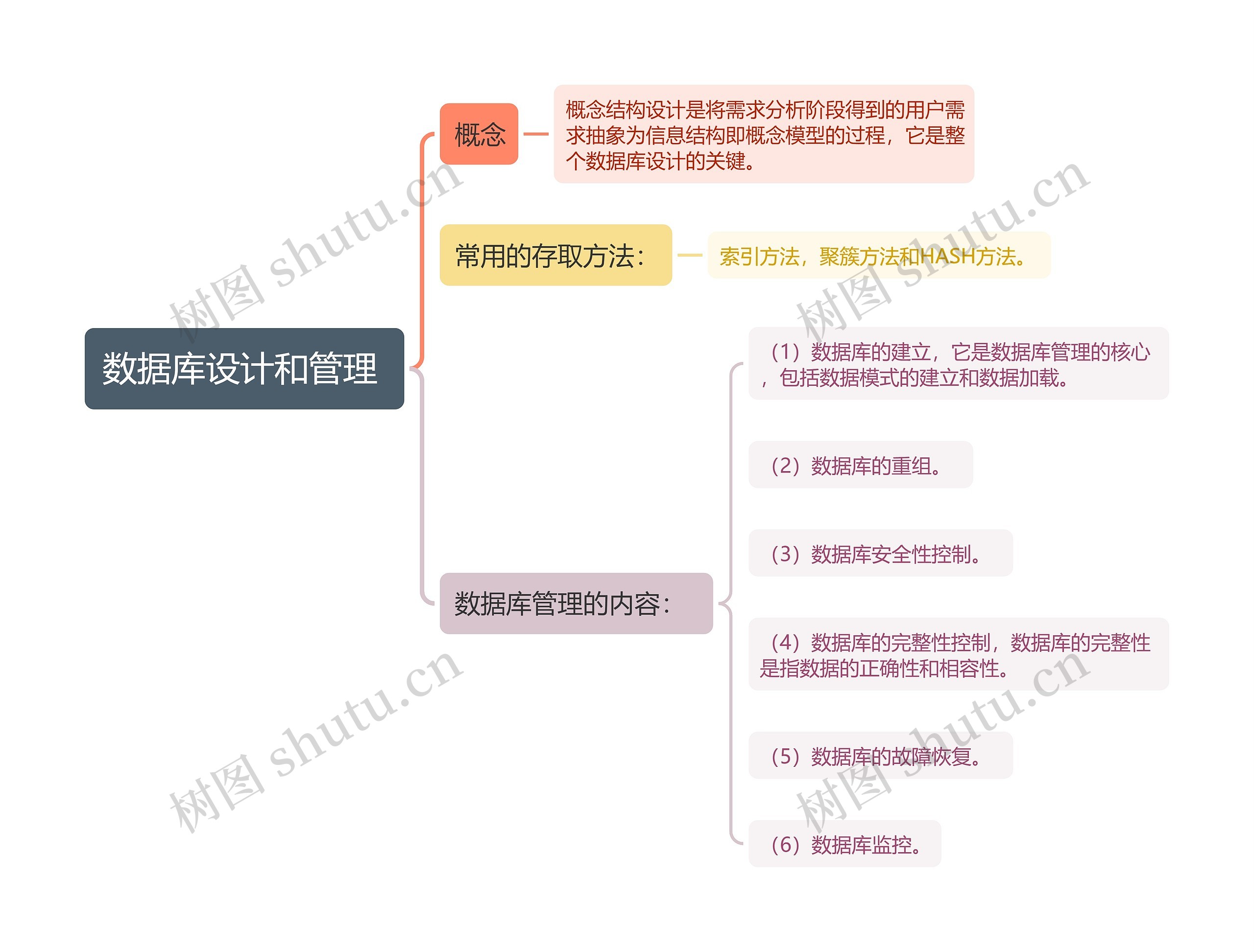 数据库设计和管理思维导图