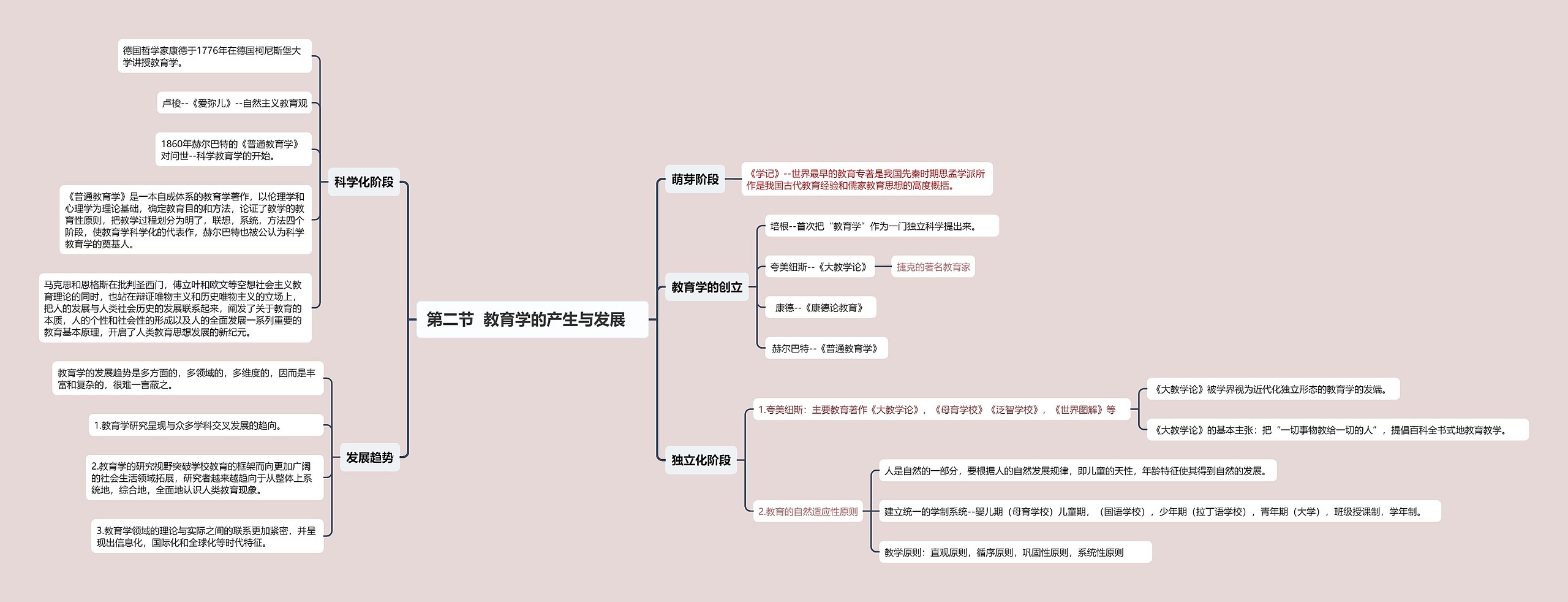 第二节教育学的产生与发展思维导图