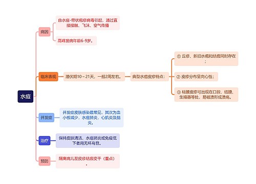 医学知识水痘思维导图