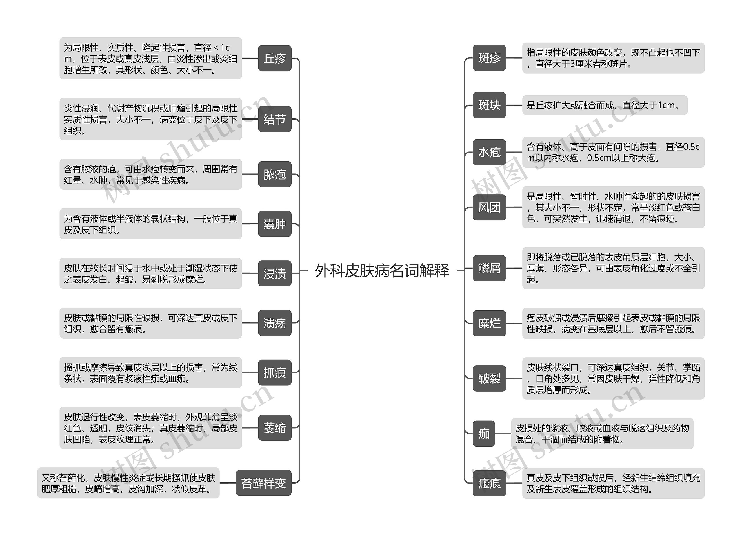 外科皮肤病名词解释思维导图