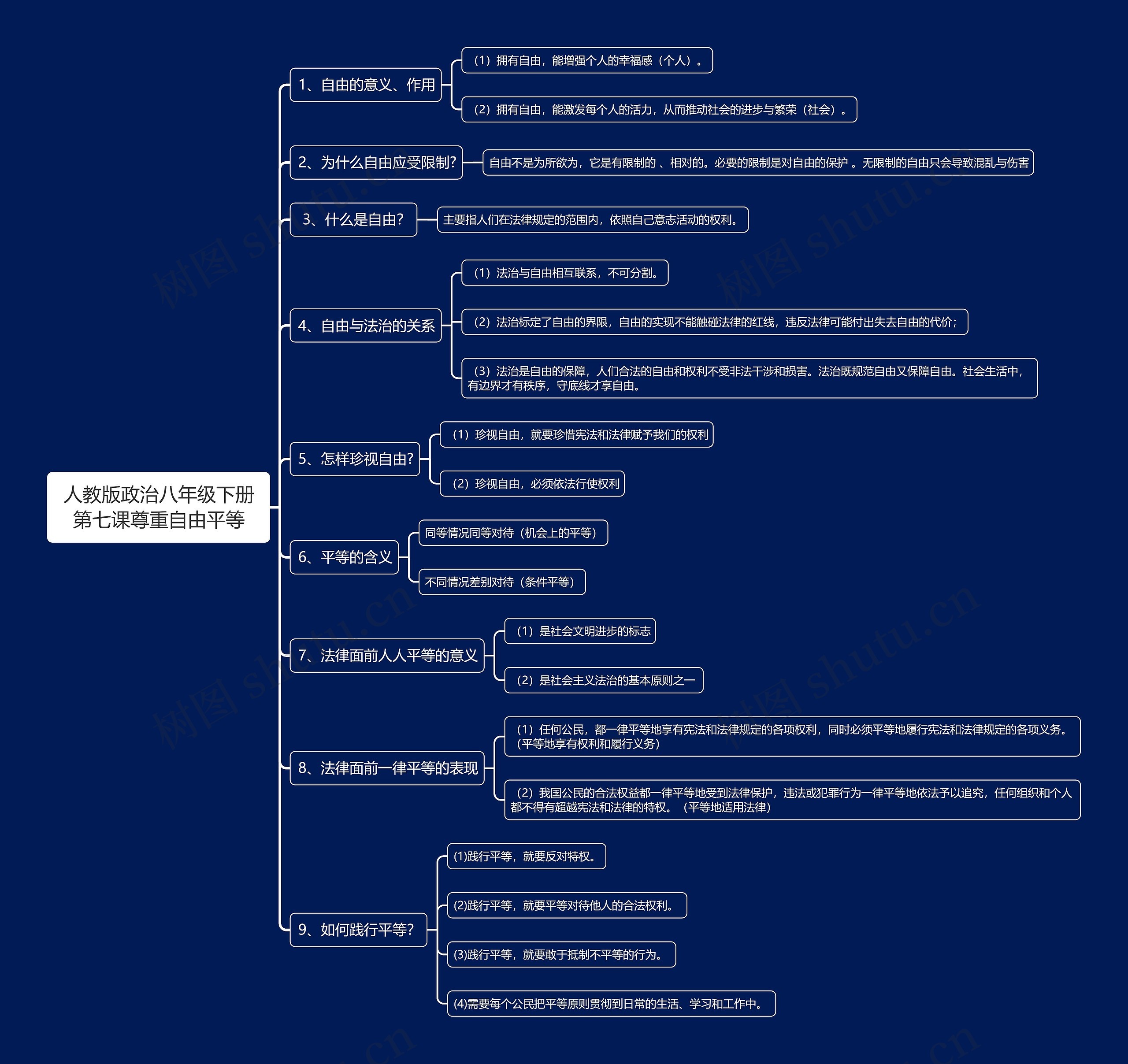 人教版政治八年级下册第七课尊重自由平等思维导图