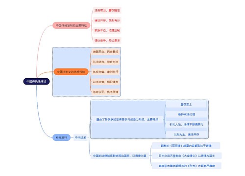 法学知识中国传统法绪论思维导图
